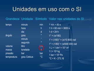 Unidades em uso com o SIUnidades em uso com o SI
Grandeza Unidade Símbolo Valor nas unidades do SI
tempo
ângulo
volume
massa
pressão
temperatura
minuto
hora
dia
grau
minuto
segundo
litro
tonelada
bar
grau Celsius
min
h
d
°
'
"
l, L
t
bar
°C
1 min = 60 s
1 h = 60 min = 3600 s
1 d = 24 h
1° = (π/180)
1' = (1/60)° = (π/10 800) rad
1" = (1/60)' = (π/648 000) rad
1 L = 1 dm3
= 10-3
m3
1 t = 103
kg
1 bar = 105
Pa
°C = K - 273,16
 