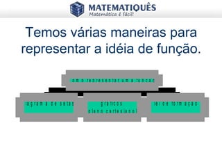 Temos várias maneiras para
representar a idéia de função.
d ia g r a m a d e s e t a s g r á fic o s
( p la n o c a r t e s ia n o )
le i d e fo r m a ç ã o
C o m o r e p r e s e n t a r u m a fu n ç ã o
 