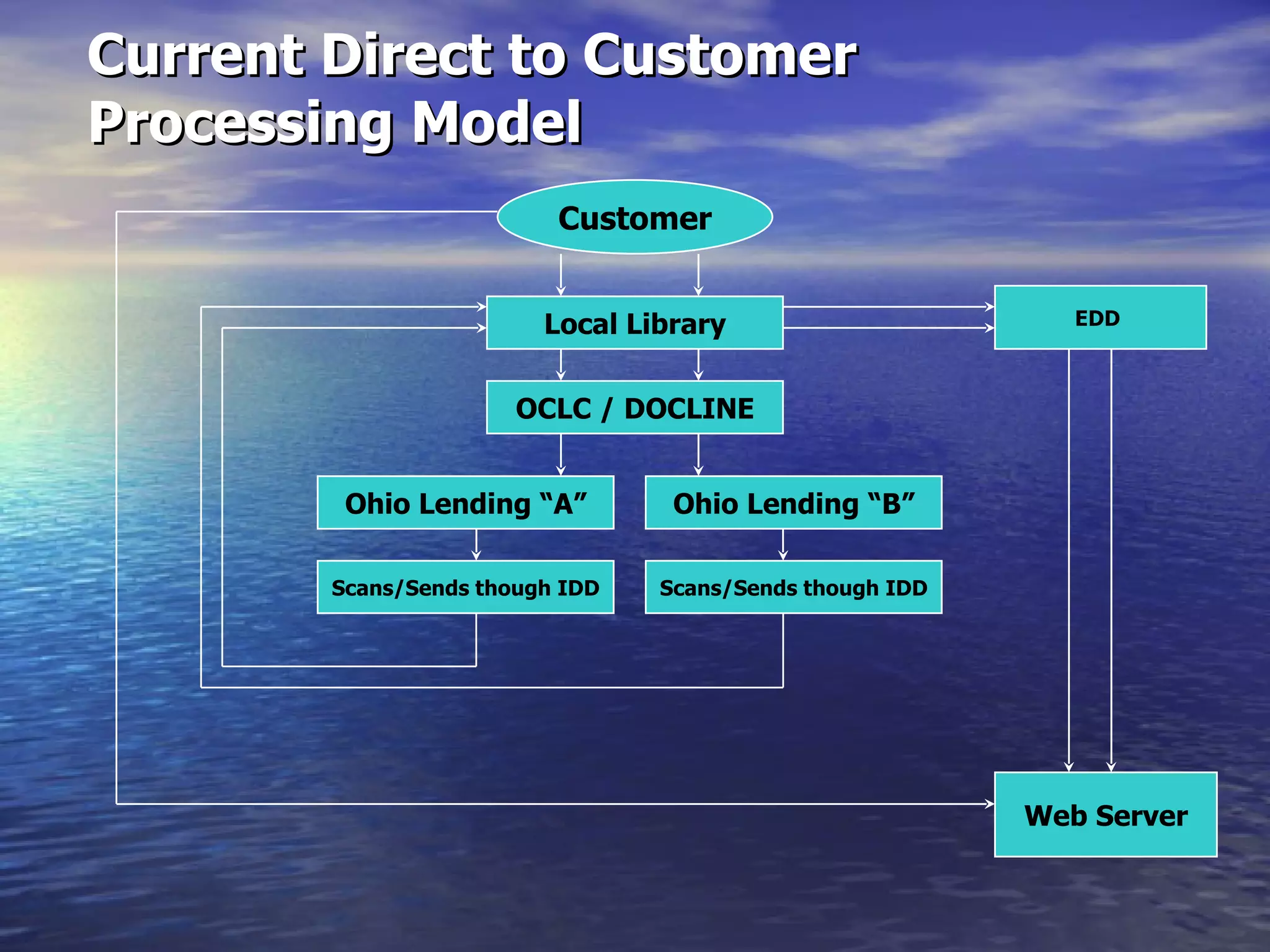 Current Direct to Customer  Processing Model Local Library Customer OCLC / DOCLINE Ohio Lending “A” Ohio Lending “B” Scans/Sends though IDD Scans/Sends though IDD EDD  Web Server 