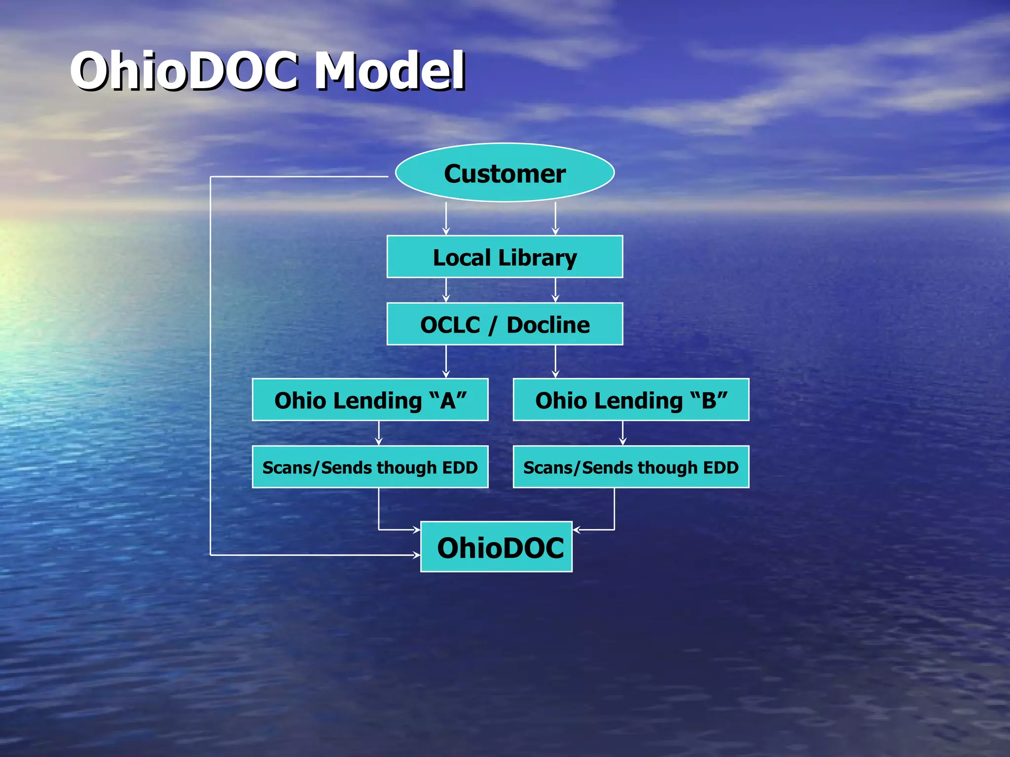 OhioDOC Model Local Library Customer OCLC / Docline Ohio Lending “A” Ohio Lending “B” Scans/Sends though EDD Scans/Sends though EDD OhioDOC 