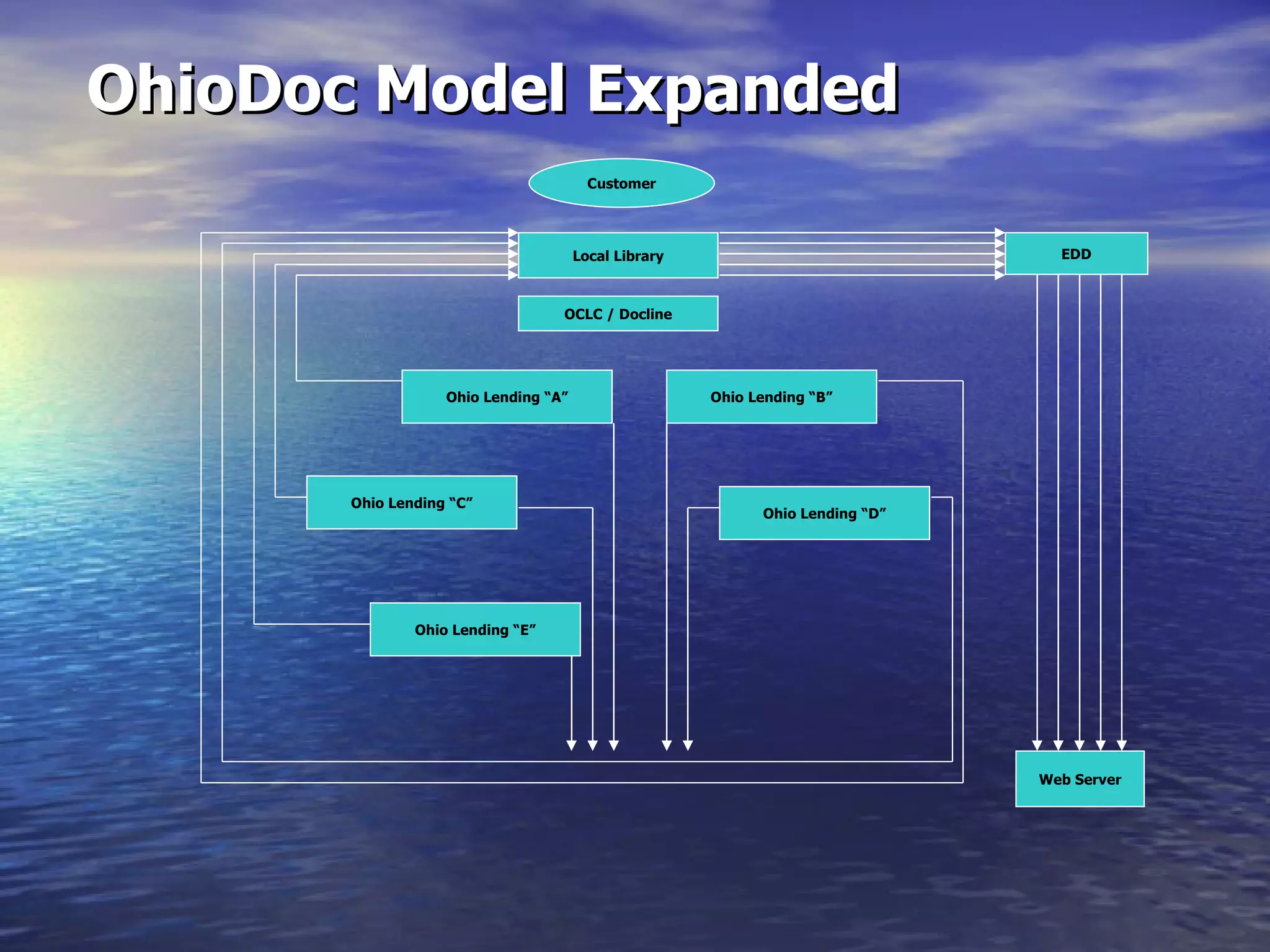 OhioDoc Model Expanded Local Library OCLC / Docline Ohio Lending “A” Customer EDD Web Server Ohio Lending “C” Ohio Lending “B” Ohio Lending “D” Ohio Lending “E” 