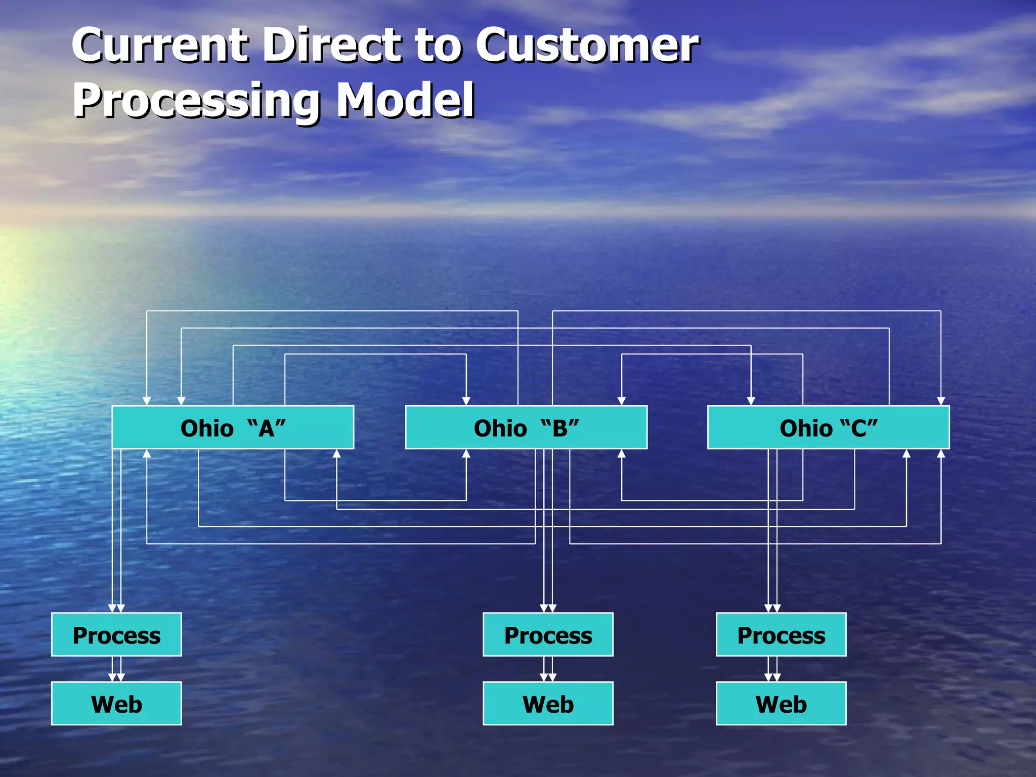 Current Direct to Customer  Processing Model Ohio  “A” Ohio  “B” Ohio “C” Process Process Process Web Web Web 