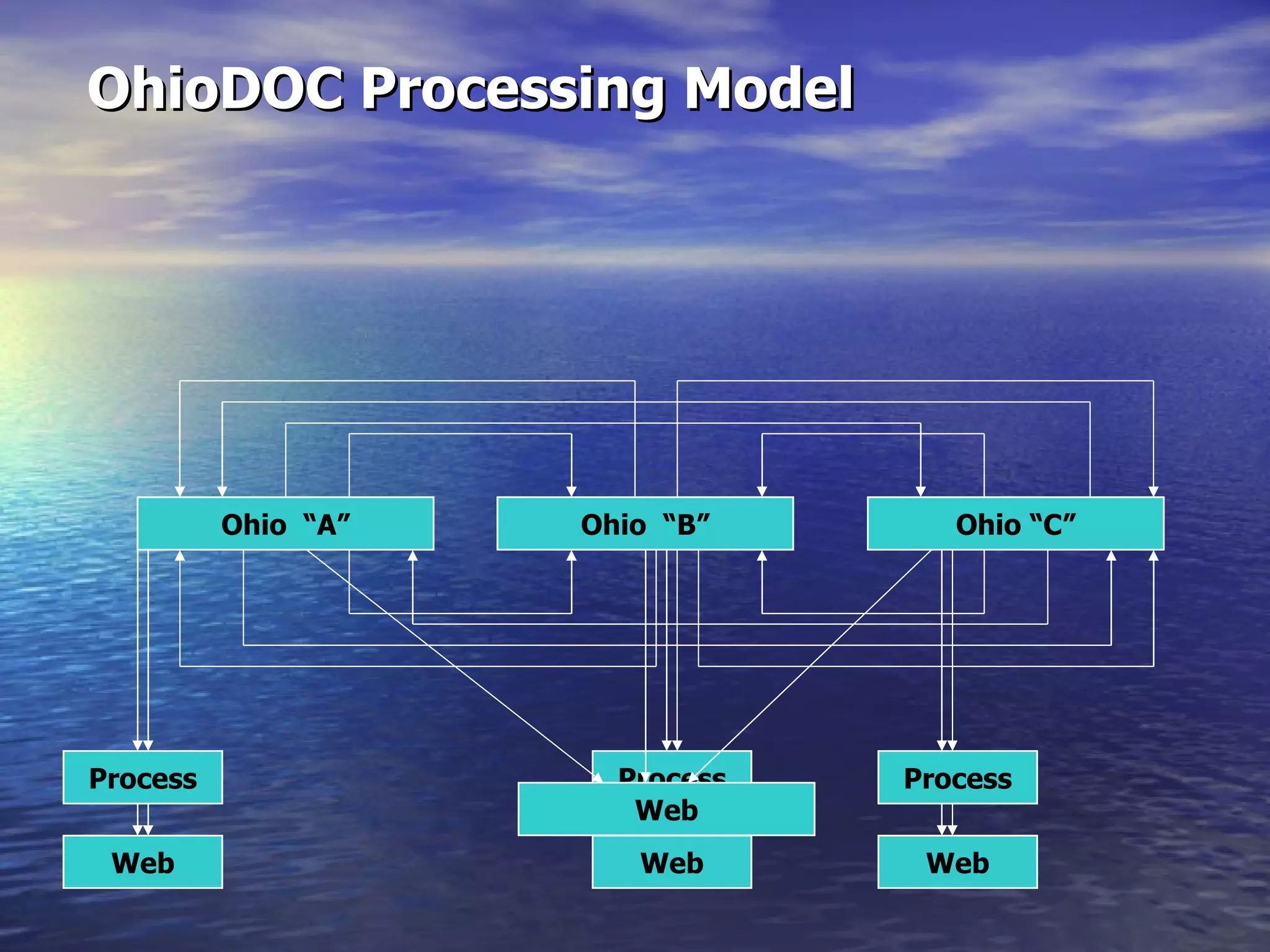 OhioDOC Processing Model Ohio  “A” Ohio  “B” Ohio “C” Process Process Process Web Web Web Web 