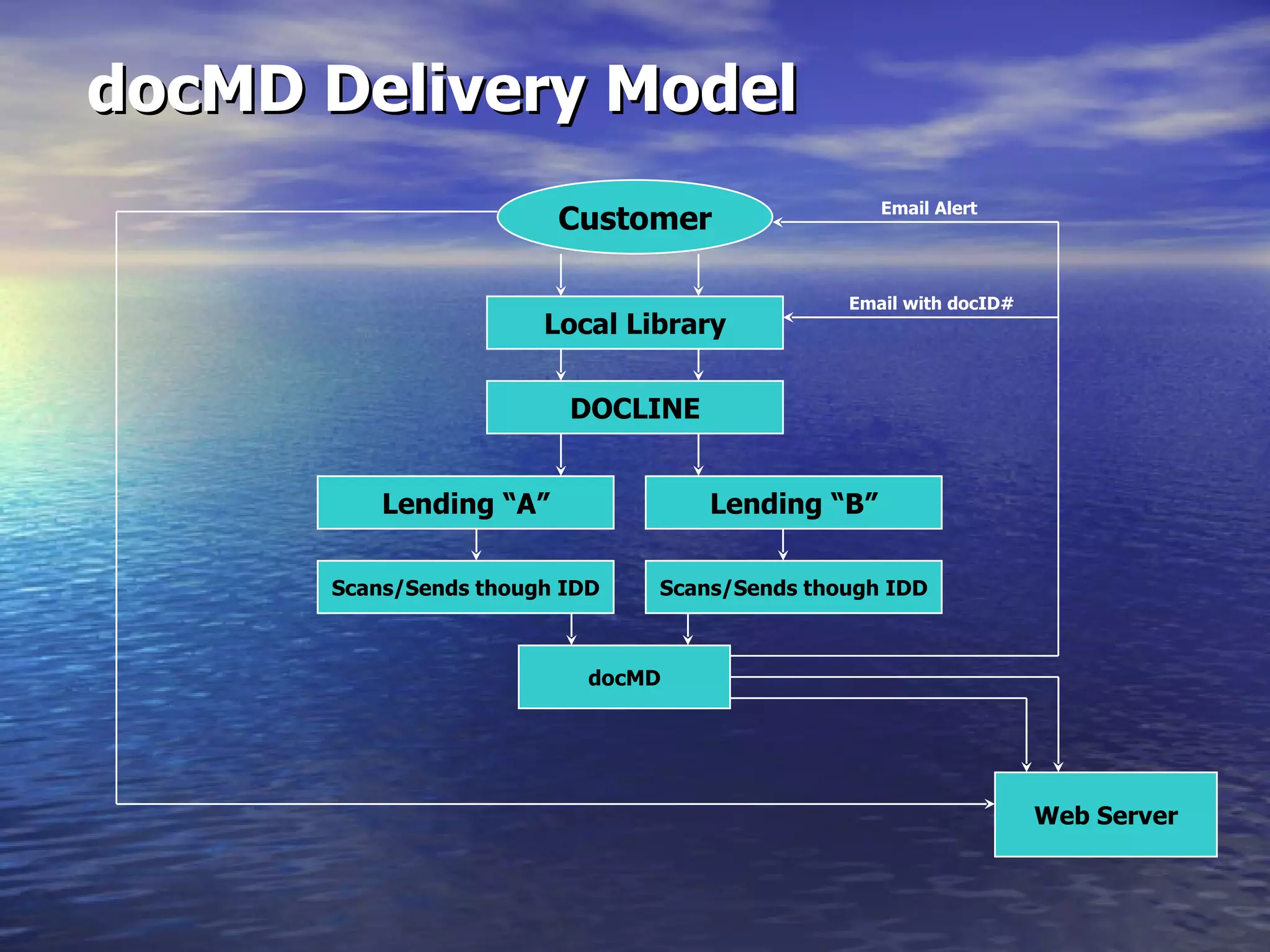 docMD Delivery Model Local Library Customer DOCLINE Lending “A” Lending “B” Scans/Sends though IDD Scans/Sends though IDD docMD Web Server Email with docID# Email Alert 