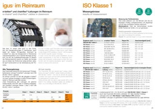 igus im Reinraum

ISO Klasse 1

e-ketten® und chainflex®-Leitungen im Reinraum
e-chains® and chainflex® cables in cleanroom

Messergebnisse
results of measurement

®

IPA
ISO
Class 1

IPA
ISO
Class 2

Messung des Partikelabriebs:
Über einen Zeitraum von 100 Minuten wird die am
bewegten Prüfling vorbeiströmende Luft abgesaugt
und auf darin enthaltene Partikel untersucht.
Messergebnis: Über die Versuchsdauer wurden
KEINE Partikel der Größe ≥ 0,2 μm gemessen.
Particle generation measurement:
For 100 minutes the air that is extracted at the moving
test object is analysed for particles.
Result: NO particles larger ≥ 0,2 μm were measured.
Ergebnis nach Result acc. to e-ketten®-Serie
DIN EN ISO 14644-1
e-chain® series

Report Nr.
report no.

Geschwindigkeit [m/s]
speed [m/s]

ISO Klasse class 1

Seit über 15 Jahren zählt igus® zu den Vorreitern bei Energiezuführungen in Reinräumen. igus®
bietet ein breites IPA-geprüftes Sortiment an
e-ketten® an, dass die Energiezufuhr in Reinräumen
maschinenspezifisch und in leichter Montage ermöglicht. Da sich die Qualitätsanforderungen im Bereich
der Reinraumtechnik sowohl von Seiten der Kunden
wie von Seiten der Prüfnormen stetig erhöhen, arbeitet igus® kontinuierlich an der Verbesserung der Produkte.

For over 15 years, igus® has been one of the pioneers
in energy supply systems in clean rooms. igus® offers
a wide range of IPA certified e-chains®, which enables
the machine-specific supply of energy
in clean rooms and allows easier installation. As the
quality requirements in the field of cleanroom technology are enhanced continuously by both the customers and the testing standards, igus® constantly
strives to improve the products.

Alle Testergebnisse

All test results

E3.15.040.075.0

IG0704-400	

0,5 / 1,0 / 2,0

ISO Klasse class 1

E6.29.060.150.CR

IG0704-400	

0,5 / 1,0 / 2,0

ISO Klasse class 1

E61.29.050.075.0

IG1303-640-1	

0,5 / 1,0 / 2,0

ISO Klasse class 2

E14.3.038.0

IG0308-295

1,0

ISO Klasse class 2

1500.050.038.0

IG1303-640-1	

0,5 / 1,0 / 2,0

ISO Klasse class 2

E4.32.10.063.0.CR

IG1303-640-1	

0,5 / 1,0 / 2,0

ISO Klasse class 2

T3.29.050.038.0

IG1303-640-1	

0,5 / 1,0 / 2,0

ISO Klasse class 3

E6.29.060.150.0

IG0704-400	

0,5 / 2,0

ISO Klasse class 3

2500.05.055.0

IG0308-295

2,0

ISO Klasse class 5

E4.32.10.063.0

IG1303-640-1	

0,5 / 1,0 / 2,0

Produkt
product

Class 1

Class 2

Class 3

Class 4

Class 5

Class 6

Total

chainflex®

629

218

-

-

-

-

847

drylin®

-

-

5

-

26

166

197

e-ketten® e-chains®

1.170

4.062

993

-

2.822

-

1.799

4.280

998

-

2.848

166

10.091

Geschwindigkeit [m/s] im bewegten Einsatz
speed [m/s]

ISO Klasse class 1

CF77.UL.05.12.D

IG1303-640-1 in Serie E61.29.50.075.0.CR, bei v= 0,5 / 1,0 / 2,0 m/s

ISO Klasse class 1

CF130.05.12.UL

IG1303-640-1 in Serie E61.29.50.075.0.CR, bei v= 0,5 / 1,0 / 2,0 m/s

ISO Klasse class 1

CF130.15.07.UL

IG1303-640-1 in Serie E61.29.50.075.0.CR, bei v= 0,5 / 1,0 / 2,0 m/s

ISO Klasse class 1

CF240.02.24

IG1303-640-1 in Serie E61.29.50.075.0.CR, bei v= 0,5 / 1,0 / 2,0 m/s

ISO Klasse class 1

CF34UL.25.04.D

IG0704-400	

in Serie E6.29.060.150.CR, bei v= 0,5 / 1,0 / 2,0 m/s

ISO Klasse class 1

CF9.15.07

IG0704-400	

in Serie E6.29.060.150.CR, bei v= 0,5 / 1,0 / 2,0 m/s

ISO Klasse class 1

CF Clean Air

IG0704-400	

in Serie E6.29.060.150.CR, bei v= 1,0 m/s

CF27.07.05.02.01.D

IG0704-400	

in Serie E6.29.060.150.CR, bei v= 0,5 / 1,0 / 2,0 m/s

CF5.10.07

IG0704-400	

in Serie E6.29.060.150.CR, bei v= 0,5 / 1,0 / 2,0 m/s

9.047

Total

Report Nr.
report no.

ISO Klasse class 2

The Fraunhofer IPA has several igus® energy chain®
series and igus® chanflex® cables tested according to
DIN EN ISO 14644-1. So now for almost all popular
e-chains® from igus® can be made precise statements
for applications in a clean room.
Taking all lines with the same outer jackets 82% of all
listed in the catalog chainflex® cables are certified in
class 1 or 2 according to DIN EN ISO 14644-1.

chainflex®Leitung cables

ISO Klasse class 1

Das Fraunhofer Institut IPA hat diverse igus®-Energiekettenserien und igus® chainflex®-Leitungen nach DIN
EN ISO 14644-1 getestet.
So können nunmehr für fast alle gängigen e-ketten®
von igus® präzise Aussagen zu deren Einsatzmöglichkeiten im Reinraum getroffen werden.
Unter Einbeziehung aller Leitungen mit gleichen
Außenmänteln sind 82% aller im Katalog angegebenen chainflex®-Leitungen Klasse 1 oder 2 nach DIN
EN ISO 14644-1 zertifiziert.

Ergebnis nach Result acc.
to DIN EN ISO 14644-1

24

e-kettensysteme® E6.1, E3, E6.29.CR nach DIN EN ISO 14644-1 Klasse 1,
durch das Fraunhofer IPA Institut, zertifiziert. 847 aller chainflex® KatalogLeitungen sind nach ISO Klasse 1 oder Klasse 2 IPA zertifiziert.
(chainflex®-Leitungen mit getestetem Außenmantelwerkstoff ab Lager lieferbar)
e-chainssystems® E6.1, E3, E6.29.CR certified according to DIN EN ISO 14644-1
Class 1, by the Fraunhofer IPA Institute. 847 of all chainflex® catalogue cables are
certified according to ISO Class 1 or Class 2 IPA. (chainflex® cables with tested
outer jacket material available from stock)
25

 