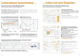 Lebensdauer berechenbar ...

... online mit dem Experten

Genau berechenbare Materialeigenschaften
Precisely calculable material properties

Online-Werkzeuge und Lebensdauer-Berechnung
Online tools and lifetime calculation

iglidur®-Gleitlager bedeuten den Schritt von der
Kunststoffbuchse zum getesteten und berechenbaren Lager­ lement. Die wohl weltweit größte Datene
bank für Poly­ er-Gleitlager hilft bei der Auswahl des
m
optimalen Werk­ toffes für Ihre Anwendung.
s

iglidur® plain bearings mean a step up from the plastic
bush to a tested and calculable bearing element. Probably the world’s largest database for polymer plain
bearings can help you to select the optimum material
for your application.

Lebensdauer-Berechnung

Präzise Berechnung der Lebensdauer auf Basis
Ihrer Anwendungsdaten durch einfache und schnelle
Eingabe Ihrer Anwendungsparameter; auf Wunsch
3D-CAD-Datei erzeugen.

Service life calculation
Der verschleißfesteste igus®-Werkstoff
The igus® most wear-resistant material

Simple and quick input of your application parameters,
allows a precise calculation of the service life. Also
download and save 3D CAD data free of charge.

Wellen dürfen rauer sein
Shafts may also be rougher

100

0,5

Verschleiß [µm/km]

0,4
0,3

Reibwert [µ]

10

1
5

10

20

45

0,2
0,1
0,0
0,5

0,0

Belastung [MPa]

1,5

1,0

iglidur® G
iglidur® J
iglidur® W300

iglidur® P
iglidur® V400

iglidur® Z
iglidur® Q

Reibwerte von iglidur® G in Abhängigkeit von der Wellenoberfläche (Welle
Cf53) Coefficient of friction as function of the shaft surface (shaft Cf53)

Verschleiß von iglidur®-Gleitlagern bei mittleren
und hohen Be­astungen wear of iglidur® bearings
l
at medium and high loads

Zu glatte Wellen sind häufig ungünstig und können zu Stick-Slip und Geräuschen führen Shafts
which are too smooth are frequently unfavourable
and may lead to stick-slip phenomena and noise

3,0

7
6
5

0,5
0,4
0,3

4
3

2,0
1,0

0,2

2
1

1

2

3

4

Belastung [MPa]
Cf53	

V2A	

5

hartverchromt

1

2

3

4

Cf53	

V2A	

5

3,0
2,5
2,0
1,5

0,0

0,0
0

St37 	

hartverchromt

10

20

30

40

50

60

70

80

Belastung [MPa]

Mehr als 15.000 Versuche pro Jahr fließen in die iglidur®-Datenbank ein.
Results of over 15,000 tests per year are incorporated in the iglidur® database.

10

3,5

0,5

0

Belastung [MPa]

St37 	

4,0

1,0

0,1

0

0,0

4,5

Cf53, hartverchromt

4,0

8

Automatenstahl

5,0

9

Alu, hartanodis.

6,0

Verschleiß [µm/km]

7,0

Reibwert µ

8,0

Verschleiß [µm/km]

Verschleiß [µm/km]

Zuverlässige Datenbank: Tausendfach getestet, millionenfach bewährt.
Reliable database: Thousands of test results

0

2,0

Wellenrauigkeit Ra [µm]

Durch Eingabe von Anwendungsparametern
erhalten Sie die zu erwartende Lebensdauer für
iglidur®-Gleitlager
Auswahl aus 41 iglidur® Werkstoffen
Aktualisierung der geeigneten iglidur®-Werkstoffe 		
	 mit jeder Eingabe möglich
Werkstoffauswahl nach Lebensdauer
	 oder Preis sortierbar
Anzeige von Preis und Lieferzeit zu jedem Artikel
Einfache Übernahme in den Warenkorb
Kostenlose Musterbestellung
Zusatzinfos wie 3D-CAD-Daten, technische
	 Werkstoffdaten, Online-Katalog etc.
u www.igus.de/iglidur-experte
Entering the application parameters gives
you the expected service life for iglidur® plain
bearings.
Choice of 41 iglidur® materials
Suitable iglidur® materials can be updated with
	 each entry
Material selection can be sorted by service-life
	 or price
Price and delivery time is indicated for each article
Easy transfer to the shopping cart
Free sample request
Additional info, such as 3D-CAD data,
	 technical material data, on-line catalog, etc
u www.igus.eu/iglidur-Expert
11

 