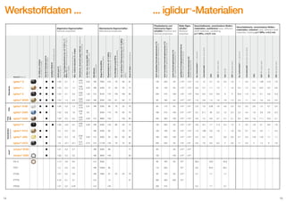 ...Werkstoffdaten...
Werkstoffdaten ...

®

Physikalische und
thermische Eigenschaften Physical and
thermal properties

Biege-E-Modul [MPa]
Modulus of elasticity [MPa]

Biegefestigkeit bei +20 °C [MPa]
Tensile strength at +20 °C [MPa]

Druckfestigkeit (axial) [MPa]
Compressive strength (axial) [MPa]

max. empfohlene Flächenpressung (+20 °C) [MPa]
max. permissible static surface pressure (+20 °C)
[MPa]

Shore-D-Härte Shore-Dhardness

obere langzeitige Anwendungstemperatur [°C]
Max. long term application temperature [°C]

obere kurzzeitige Anwendungstemperatur [°C]
Max. short term application temperature [°C]

untere Anwendungstemperatur [°C]
Min. application temperature [°C]

speziﬁscher Durchgangswiderstand [Ωcm]
Speciﬁc volume resistance [Ωcm]

Oberﬂächenwiderstand [Ω]
Surface resistance [Ω]

Alu, hartanodisiert H. a. aluminum

Automatenstahl Automatic screw steel

Cf53

St37 HR carbon steel

V2A 304 SS

X90 High grade steel

Alu, hartanodisiert H. a. aluminum

Automatenstahl Automatic screw steel

Cf53

St37 HR carbon steel

V2A 304 SS

X90 High grade steel

0,7

4

0,080,15

0,42

HB

7800

210

78

80

81

130

220

-40

> 1013

>1011

1,9

12

2,7

19

2,5

1,9

1

4,3

2,7

1,88

11,9

7,6

iglidur® J

1,49

0,3

1,3

0,060,18

0,34

HB

2400

73

60

35

74

90

120

-50

> 1013

>1011

0,6

4,7

1,1

1,3

1

1,9

0,3

1,2

0,4

0,57

0,5

0,6

1,32

V-0

8100

170

100

150

85

250

315

-100

<105

<103

12,6

6,3

5,3

9,9

8

9

20,5

1,9

8,1

5,1

5,9

12,2

Standards

speedigus-Material
material possible for speedigus parts

1,46

Werkstoff Material

Standard-Katalogprogramm
Standard catalog program

iglidur® G

Als Halbzeug verfügbar
As stockbar available

Brandklasse
Fire classiﬁcation

Verschleißwerte, verschiedene Wellenmaterialien, rotierend wear, different shaft
materials, rotating p=1 MPa, v=0,3 m/s

pv-Wert, max. (trocken) [MPa · m/s]
pv value. max. (dry) [MPa · m/s]

Verschleißwerte, verschiedene Wellenmaterialien, oszillierend wear, different
shaft materials, oscillating,
p=1 MPa, v=0,01 m/s

max. Wasseraufnahme [Gew.-%]
Max. moisture absorption [% weight]

Elektr. Eigenschaften
Electrical
properties

max. Feuchtigkeitsaufnahme bei +23 °C/50 % r. F.
[Gew.-%] Max. moisture absorption at +23 °C/50 %
r. h. [% weight]

Mechanische Eigenschaften
Mechanical properties

Dichte [g/cm3]
Density [g/cm3]

Gleitreibwert, dynamisch gegen Stahl [µ] Coefﬁcient
of sliding friction. dynamic against steel [µ]

Allgemeine Eigenschaften
General properties

... iglidur -Materialien

1,44

0,1

0,5

iglidur® W300
FDA

iglidur® X

0,090,27

1,24

1,3

6,5

0,080,23

0,23

HB

3500

125

61

60

77

90

180

-40

>1013

>1012

1,9

3,9

1,4

1,8

1,9

1,3

0,4

1,1

0,4

1,6

0,4

0,3

0,31

HB

2300

88

78

20

76

90

110

-50

>1012

>1011

2,9

7,6

3,58

1,6

4,8

2,4

0,5

3,5

0,6

1,5

0,7

2,4

2000

110

78

60

76

180

210

-100

>1011

>1010

2,4

21,1

26

2,2

1,5

2,4

2,2

4,4

1,8

2,9

2,8

2,4

120

83

250

300

-100

>1014

>1013

5,6

7,2

5,6

3,7

4,7

2,1

9,2

16,2

1,9

11,1

10,4

2,1

50

75

130

200

-40

>1013

>1012

3,8

15,1

1,7

11,5

3,4

1,3

3

3,2

1,8

3,1

8,9

7,8

50

75

100

160

-40

>1011

>1011

1,9

1,86

0,9

1,9

1

1,9

0,6

0,7

0,4

4,3

1

0,4

0,6

0,9

2,7

2,4

1,34

1,34

1,7

1,1

2

2,6

1,7

2,5

2

1,4

8

7,6

iglidur® A180

1,46

0,2

1,3

0,050,23

iglidur® A350

1,42

0,9

1,6

0,090,2

0,4
0,28

V-0

3600

140

0,39

HB

5300

120

HB

2200

65

<0,2

0,4

0,060,21

iglidur® P210

1,4

0,3

0,5

iglidur® J350

1,44

0,3

1,6

0,080,2

0,45

V-0

2000

55

60

60

80

180

220

-100

>1013

>1010

0,3

5,4

0,9

1,6

<0,1

<0,1

0,070,17

0,74

V-0

11100

135

79

75

82

200

240

-40

<105

<105

5,8

7,6

9,5

xirodur® B180

1,41

0,2

0,7

HB

2500

68

77

80

-40

>1014

>1014

xirodur® A500

1,28

0,3

0,5

HB

3600

140

83

150

-100

>1014

>1013

1,14

2,8

8,5

V-2

3200

-40

1015

39,3

19,9

34,9

1,3

0,3

0,5

HB

10000

85

1013

9,9

50,6

36,7

POM

1,41

0,2

0,8

HB

1900

97

3,7

1,7

1,7

PTFE

2,18

0,1

0,1

V-0

PEEK

FDA
ISO

1,58

PBT

Spezialisten
specialists

0,5

PA 6

xiros®

0,3

iglidur® H370

14

1,28

iglidur® P

14

iglidur® A500

0,260,41

1,31

0,2

0,45

V-0

5,2

7,7

3,7

85

14
-

66

140

110
23

23

160
200

78

90

120

-50

>1012

51

260

300

-200

1016

250

310

6,2

15

15

 