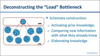 #TXCME15
Deconstructing the “Load” Bottleneck
Schemata construction:
1. Activating prior knowledge;
2. Comparing new information
with what they already know
3. Elaborating knowledge
 