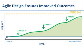 #TXCME15
Agile Design Ensures Improved Outcomes
Launch
Adapt 1
Adapt 2
Adapt 3
SMART Goal
Reconciliation
TIME
IMPACT
 