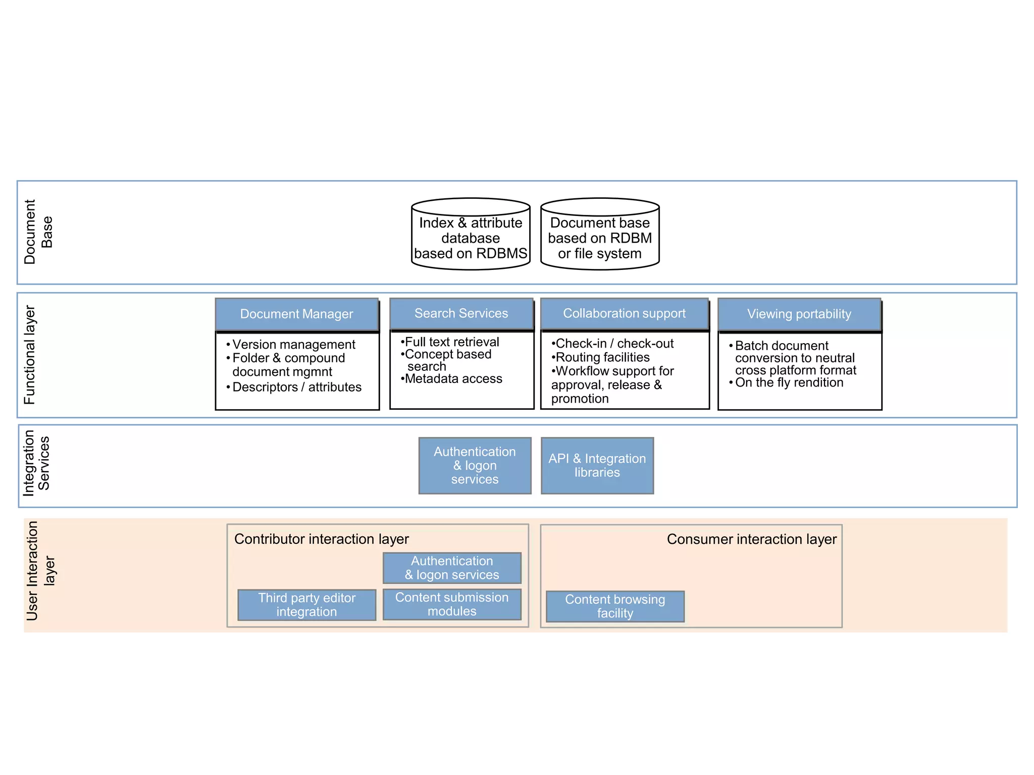 Document
Base

Search Services

Document Manager
• Version management
• Folder & compound
document mgmnt
• Descriptors / attributes

•Full text retrieval
•Concept based
search
•Metadata access

User Interaction
layer

Integration
Services

Functional layer

Index & attribute
database
based on RDBMS

Authentication
& logon
services

Document base
based on RDBM
or file system

Collaboration support
•Check-in / check-out
•Routing facilities
•Workflow support for
approval, release &
promotion

Consumer interaction layer

Authentication
& logon services

Content submission
modules

• Batch document
conversion to neutral
cross platform format
• On the fly rendition

API & Integration
libraries

Contributor interaction layer

Third party editor
integration

Viewing portability

Content browsing
facility

 