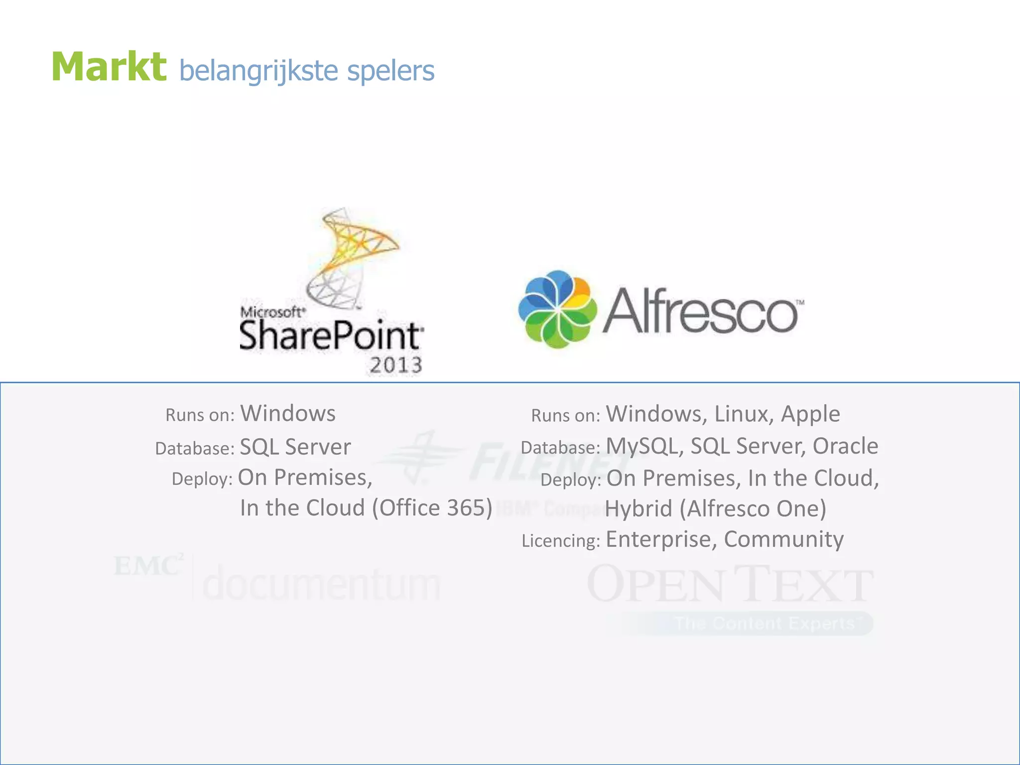 Markt

belangrijkste spelers

Runs on: Windows
Database: SQL Server
Deploy: On Premises,

In the Cloud (Office 365)

Runs on: Windows, Linux,

Apple
Database: MySQL, SQL Server, Oracle
Deploy: On Premises, In the Cloud,
Hybrid (Alfresco One)
Licencing: Enterprise, Community

 