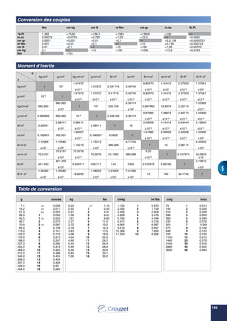 145
5
Conversion des couples
Moment d’inertie
Table de conversion
B
kg-cm2 g-cm2 kg-cm-s2 g-cm-s2 Ib-in2 oz-in2 Ib-in-s2 oz-in-s2 Ib-ft2 Ib ft -s2
A
1.01972 8.85073 1.41612 2.37303 7.37561
kg-cm2 1 103 1.01972 0.341716 5.46745
x10-3 x10-4 x102 x10-3 x103
1.01972 1.01972 3.41716 5.46745 8.85073 1.41612 2.37303 7.37561
g-cm2 10-3 1
x10-6 x10-3 x10-4 x10-3 x10-7 x10-5 x10-6 x10-6
980.665 5.36174 7.23300
kg-cm-s2 980.665 1 103 335.109 0.867960 13.8874 2.32714
x103 x103 x10-2
8.67960 1.38874 2.32714 7.23300
g-cm-s2 0.980665 980.665 10-3 1 0.335109 5.36174
x10-4 x10-2 x10-3 x10-5
2.98411 2.98411 2.59009 4.14414 6.94444 2.15840
Ib-in2 2.92641 2.98411 1 16
x103 x10-3 x10-3 x10-2 x10-3 x10-4
1.96507 1.61880 2.59009 4.34028 1.34900
oz-in2 0.182901 182.901 0.186507 0.0625 1
x10-4 x10-4 x10-3 x10-4 x102
1.12985 1.12985 1.15213 6.17740 8.33333
Ib-in-s2 1.15213 386.088 1 16 2.68117
x103 x106 x103 x10-3 x102
70.6157 72.0079 6.25
oz-in-s2 70.6157 72.0079 24.1305 386.088 1 0.107573 52.0833
x103 x10-3 x10-2 x10
421.403 3.10810
Ib-ft2 421.403 0.429711 429.711 144 2304 0.372972 5.96756 1
x103 x102
1.35582 1.35582 1.38255 4.63305 7.41289
Ib ft -s2 13.8255 12 192 32.1740 1
x104 x107 x104 x103 x104
Nm cm kg cm N m Nm cm gr in.oz lb.Ft
1b.Ft 1,383 =13,83 =138,3 =1383 =13830 =192 =1
in.oz 0,00072 =0,0723 =0,723 =7,23 =72,3 =1 =0,0052
cm gr 0,0001 =0,001 =0,01 =0,1 =1 =0,0,139 =0,0000723
m Nm 0,001 =0,01 =0,1 =1 =10 =0,139 =0,000723
cm N 0,01 =0,1 =1 =10 =100 =1,39 =0,00723
cm kg 0,1 =1 =10 =100 =1000 =13,9 =0,0723
Nm 1 =10<
cmkg in/ Ibs
1.152 1 0.870
2.304 2 1.739
3.456 3 2.609
4.608 4 3.478
5.760 5 4.348
6.912 6 5.218
8.064 7 6.087
9.216 8 6.957
10.368 9 7.826
11.520 10 8.696
kg Ibs
0.23 1/2 1.10
0.45 1 2.20
0.91 2 4.41
1.36 3 6.61
1.81 4 8.82
2.27 5 11.0
2.72 6 13.2
3.18 7 15.4
3.63 8 17.6
4.08 9 19.8
4.54 10 22.0
4.99 11 24.2
5.44 12 26.4
5.90 13 28.6
6.35 14 30.8
6.80 15 33.1
7.26 16 35.2
g ounces
7.1 1/4 0.008
14.2 1/2 0.017
21.3 3/4 0.025
28.3 1 0.035
42.5 1 1/2 0.053
56.7 2 0.070
70.9 2 1/2 0.087
85.0 3 0.106
113.0 4 0.141
142.0 5 0.176
170.0 6 0.212
198.0 7 0.247
227.0 8 0.282
255.0 9 0.318
283.0 10 0.353
312.0 11 0.388
340.0 12 0.424
368.0 13 0.459
397.0 14 0.494
425.0 15 0.53
454.0 16 0.564
cmg in/oz
72 1 0.013
144 2 0.026
216 3 0.039
288 4 0.053
360 5 0.069
432 6 0.078
504 7 0.091
574 8 0.106
648 9 0.120
720 10 0.139
1152 12 0.212
1440 20 0.278
2160 30 0.416
2880 40 0.555
3600 50 0.694
 