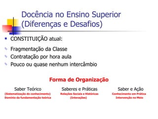 Docência no Ensino Superior (Diferenças e Desafios) CONSTITUIÇÃO atual: Fragmentação da Classe Contratação por hora aula Pouco ou quase nenhum intercâmbio Forma de Organização Saber Teórico  Saberes e Práticas  Saber e Ação (Sistematização do conhecimento)  Relações Sociais e Históricas  Conhecimento em Prática Domínio da fundamentação teórica  (Interações)  Intervenção no Meio 