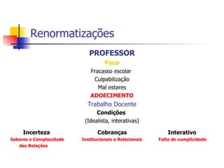 Renormatizações   PROFESSOR Foco Fracasso escolar  Culpabilização Mal estares ADOECIMENTO Trabalho Docente Condições   (Idealista, interativas) Incerteza  Cobranças  Interativo Saberes e Complexidade  Institucionais e Relacionais  Falta de cumplicidade das Relações 