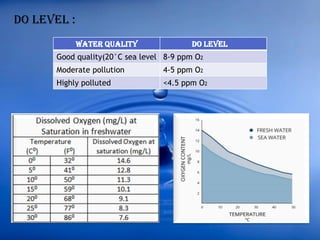 DO LEVEL :
Water quality DO LEVEL
Good quality(20°C sea level 8-9 ppm O2
Moderate pollution 4-5 ppm O2
Highly polluted <4.5 ppm O2
 