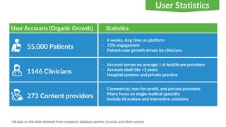 - 4 weeks, Avg time on platform
- 72% engagement
- Patient-user growth driven by clinicians
Statistics
55,000 Patients
User Accounts (Organic Growth)
- Account serves on average 1-6 healthcare providers
- Account shelf-life >3 years
- Hospital systems and private practice
- Commercial, non-for-profit, and private providers
- Many focus on single medical specialty
- Include AI avatars and Interactive solutions
273 Content providers
1146 Clinicians
User Statistics
*All data on this slide obtained from company’s database queries, records, and client surveys
 