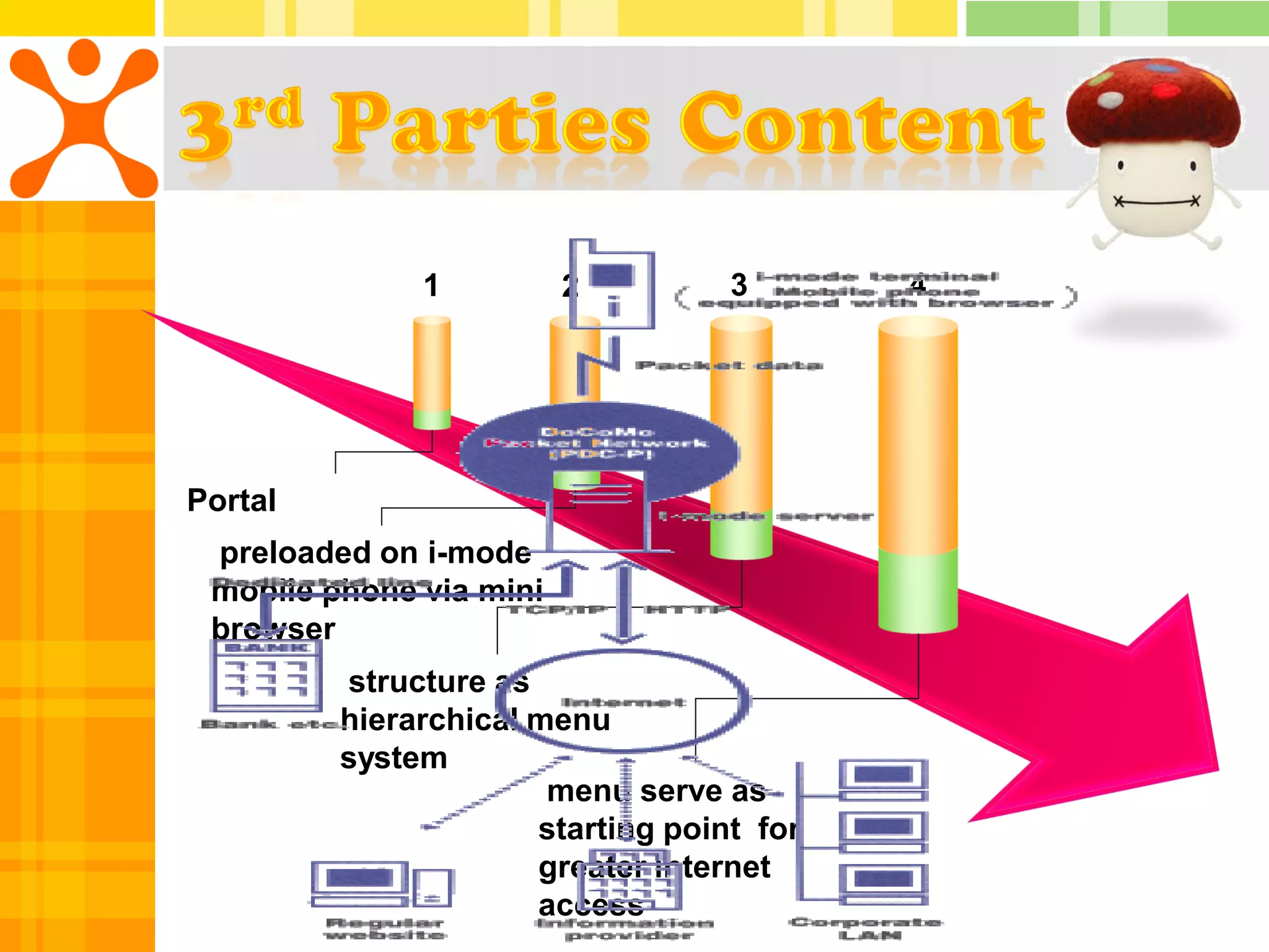 1          2         3       4




Portal
 preloaded on i-mode
 mobile phone via mini
 browser
         structure as
         hierarchical menu
         system
                       menu serve as
                      starting point for
                      greater internet
                      access
 