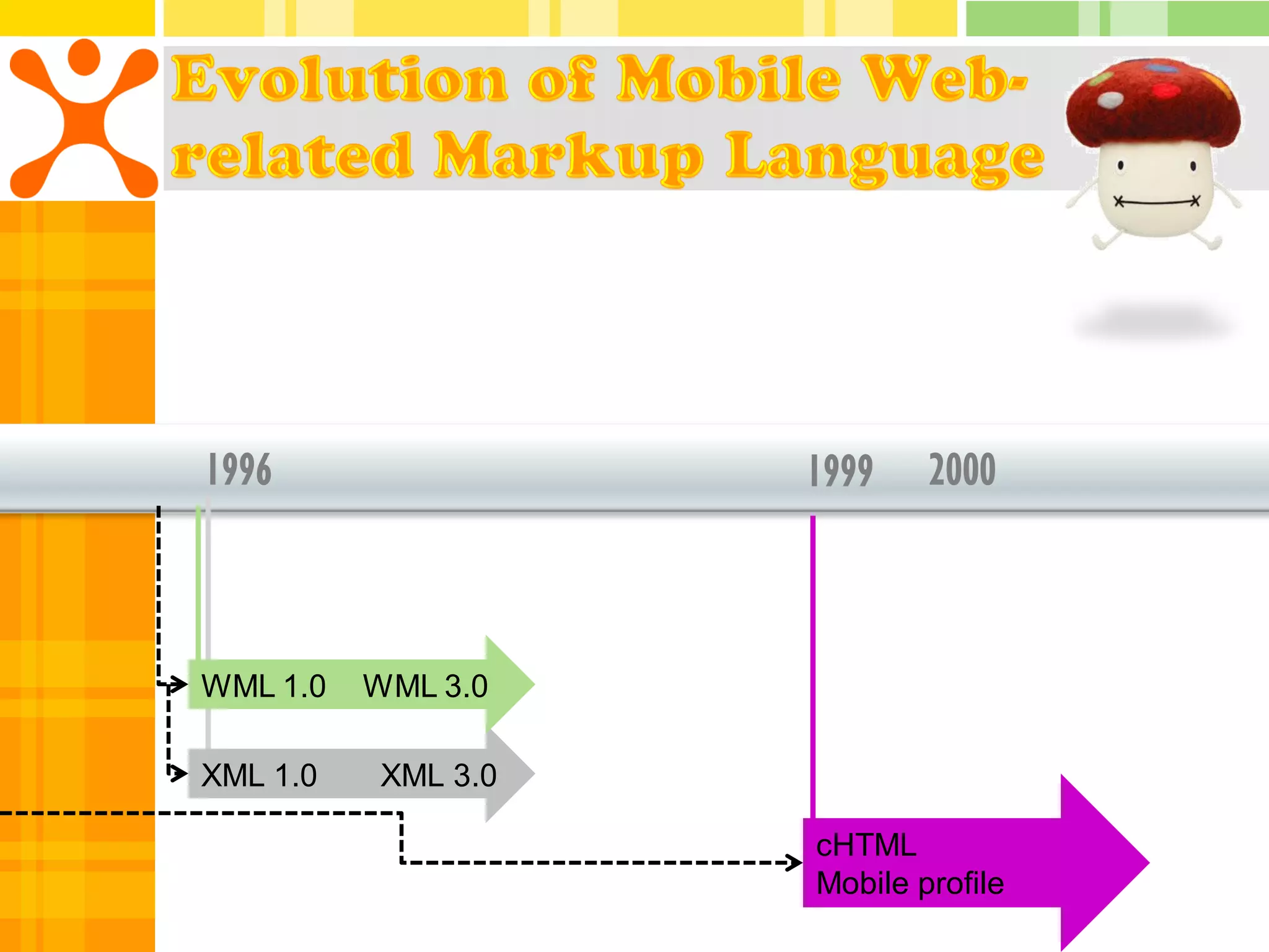 1996                1999    2000



WML 1.0   WML 3.0

XML 1.0   XML 3.0

                    cHTML
                    Mobile profile
 