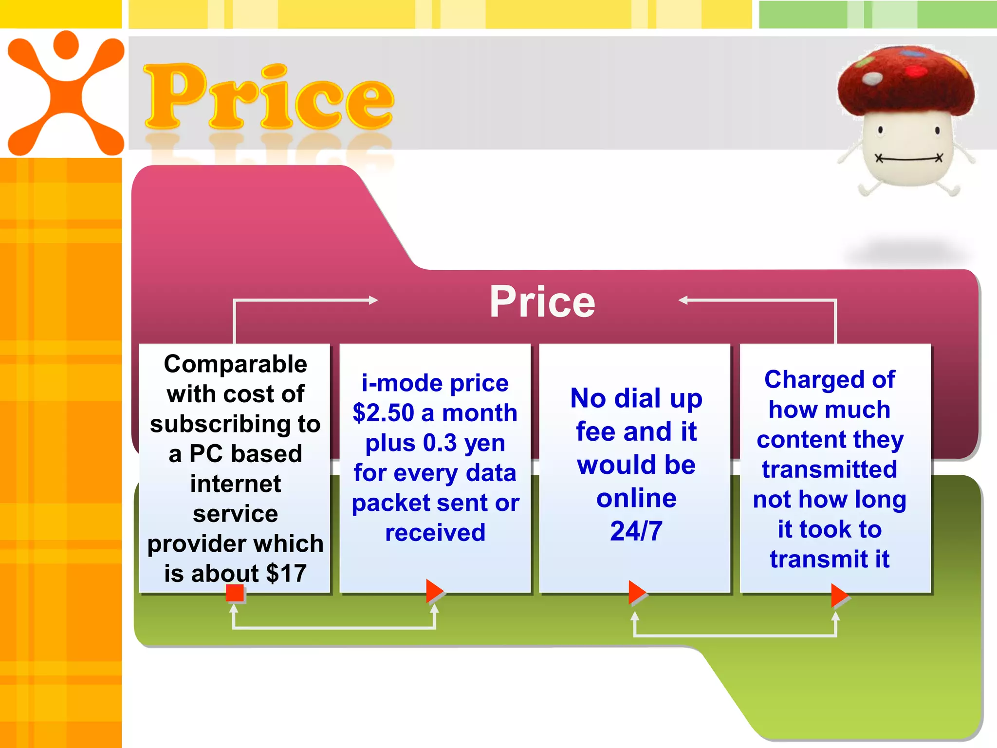 Price
 Comparable
                  i-mode price                  Charged of
 with cost of                     No dial up
                 $2.50 a month                   how much
subscribing to                    fee and it
                   plus 0.3 yen                content they
  a PC based                      would be
                 for every data                 transmitted
    internet
                 packet sent or     online     not how long
    service
                     received        24/7         it took to
provider which
                                                 transmit it
 is about $17
 