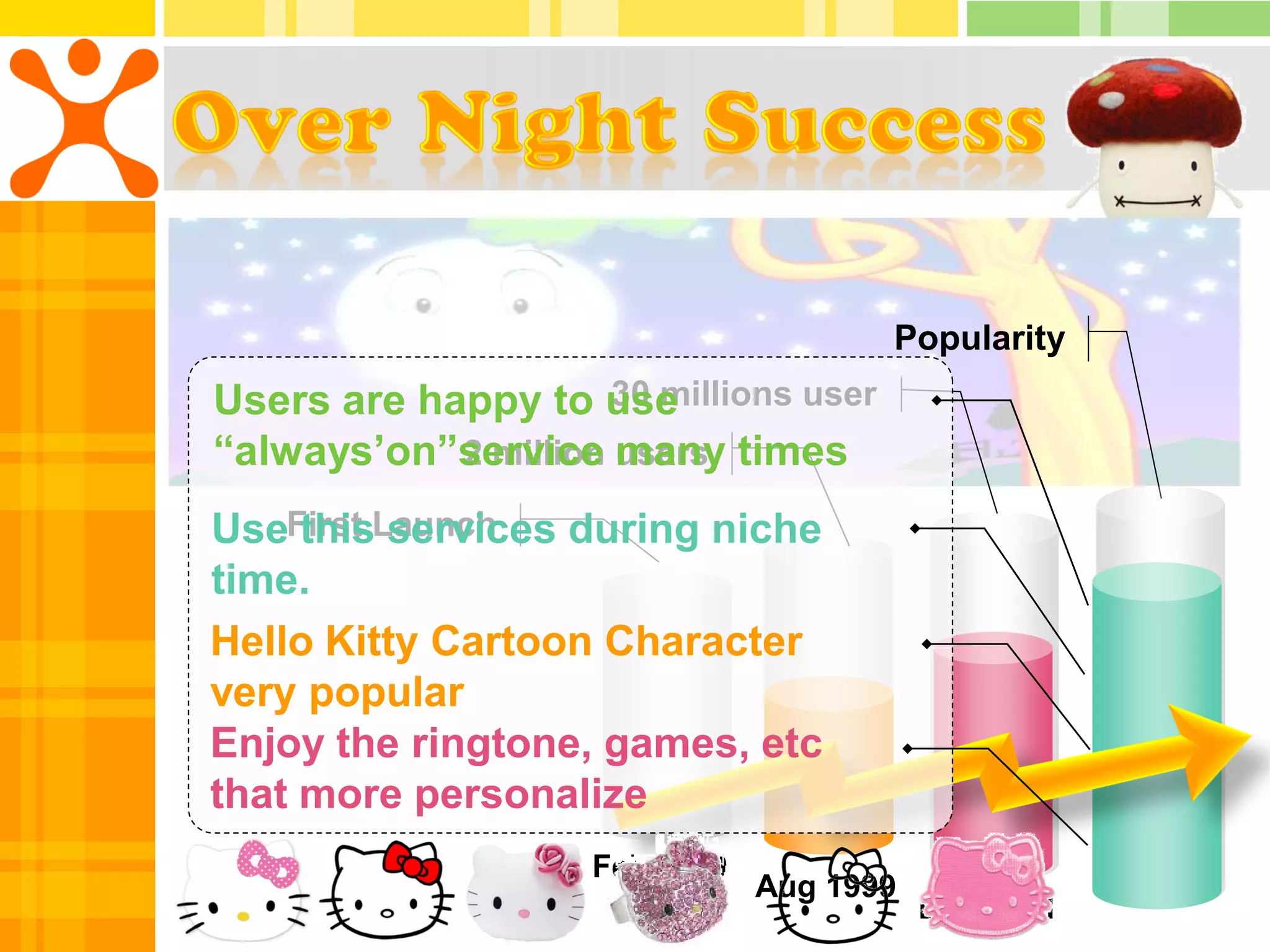 Popularity
Users are happy to use30 millions user
“always’on”service users times
            2 million many

UseFirst Launch
     this services during niche
time.
Hello Kitty Cartoon Character
very popular
Enjoy the ringtone, games, etc
that more personalize
                     Feb 1999
                                Aug 1999
                                           End 2001
 