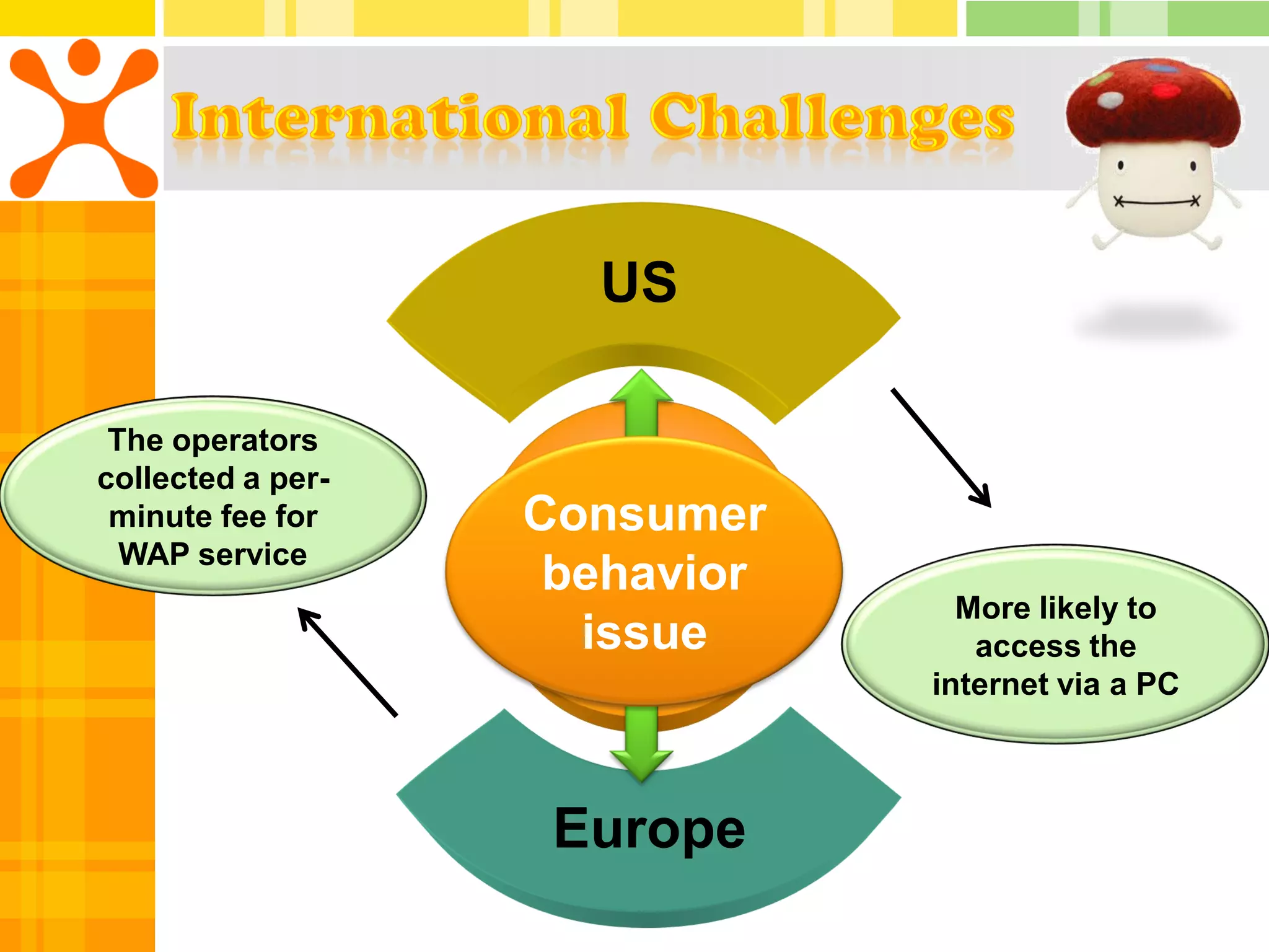 US

 The operators
collected a per-
 minute fee for    Consumer
  WAP service
                    behavior
                                 More likely to
                     issue        access the
                               internet via a PC



                    Europe
 