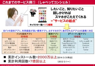 © 2014 NTT DOCOMO, INC. All Rights Reserved. 
これまでのサービス例① （しゃべってコンシェル） 
したいこと、知りたいこと 
話しかければ 
スマホがこたえてくれる 
=“サービスの起点” 
キャラクター数=173種類 
全ドコモ提供アプリ、利用頻度が高い標準アプリ、おすすめタブに表示されるアプリとの連携に対応 
ドコモ提供アプリ 
50種類 
標準アプリ 
10種類 
3rdパーティ製アプリ 
19種類 
電話 
ｄﾏｰｹｯﾄ 
ＮＯＴＴＶ 
ブラウザ 
楽天オークション 
Twitter 
spモードメール 
ｄメニュー 
ドコモドライブネット 
ＳＭＳアプリ 
総合書店honto 
らでぃっしゅぼーや 
クラウド電話帳 
ｉコンシェル 
あんしんモードアプリ 
Ｇｍａｉｌ 
TowerRecordsアプリ 
Facebook 
スケジュール＆メモ 
ｉチャネル 
ドコモ海外利用 
Youtube 
俳句・写真くらぶ 
Evernote 
電卓 
ドコモ地図ナビ 
災害用キット 
Googleマップ 
マクロナルドアプリ 
モバゲー 
メディアプレイヤー 
Ｇガイド番組表 
ｄヒッツアプリ 
アラーム 
もっとTV 
Twitter 
ﾀｸﾞ・ﾊﾞｰｺｰﾄﾞﾘｰﾀﾞ 
声の宅配便 
… 
… 
ウェザーニュース 
… 
累計インストール数=２０００万以上(2014/3/31時点) 
累計利用回数=７億回以上 （2012/3/1～） 
10  