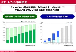 © 2014 NTT DOCOMO, INC. All Rights Reserved. 
15 
スマートフォン市場概況 
スマートフォン国内普及率は５０％を超え、マジョリティに。 
これからはタブレット等２台目以降需要が増加。 
出典）MM総研２０１４年１０月 
携帯電話・スマートフォンの契約者数推移 
出典）MM総研２０１４年５月 
タブレット端末出荷台数推移  