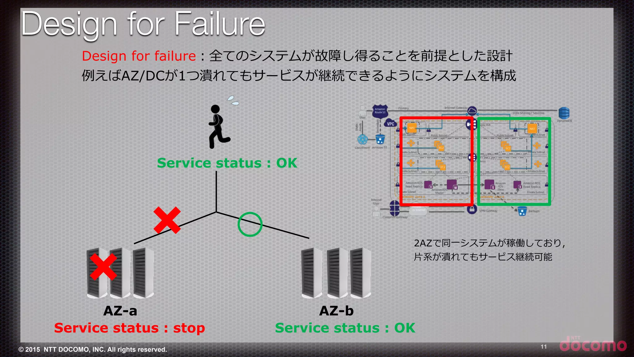 © 2015 NTT DOCOMO, INC. All rights reserved. 11
Design for failure：全てのシステムが故障し得ることを前提とした設計
例例えばAZ/DCが1つ潰れてもサービスが継続できるようにシステムを構成
AZ-a AZ-b
×
Service status : OK
Service status : stop Service status : OK
× ○ 2AZで同⼀一システムが稼働しており，
⽚片系が潰れてもサービス継続可能
Design for Failure
 