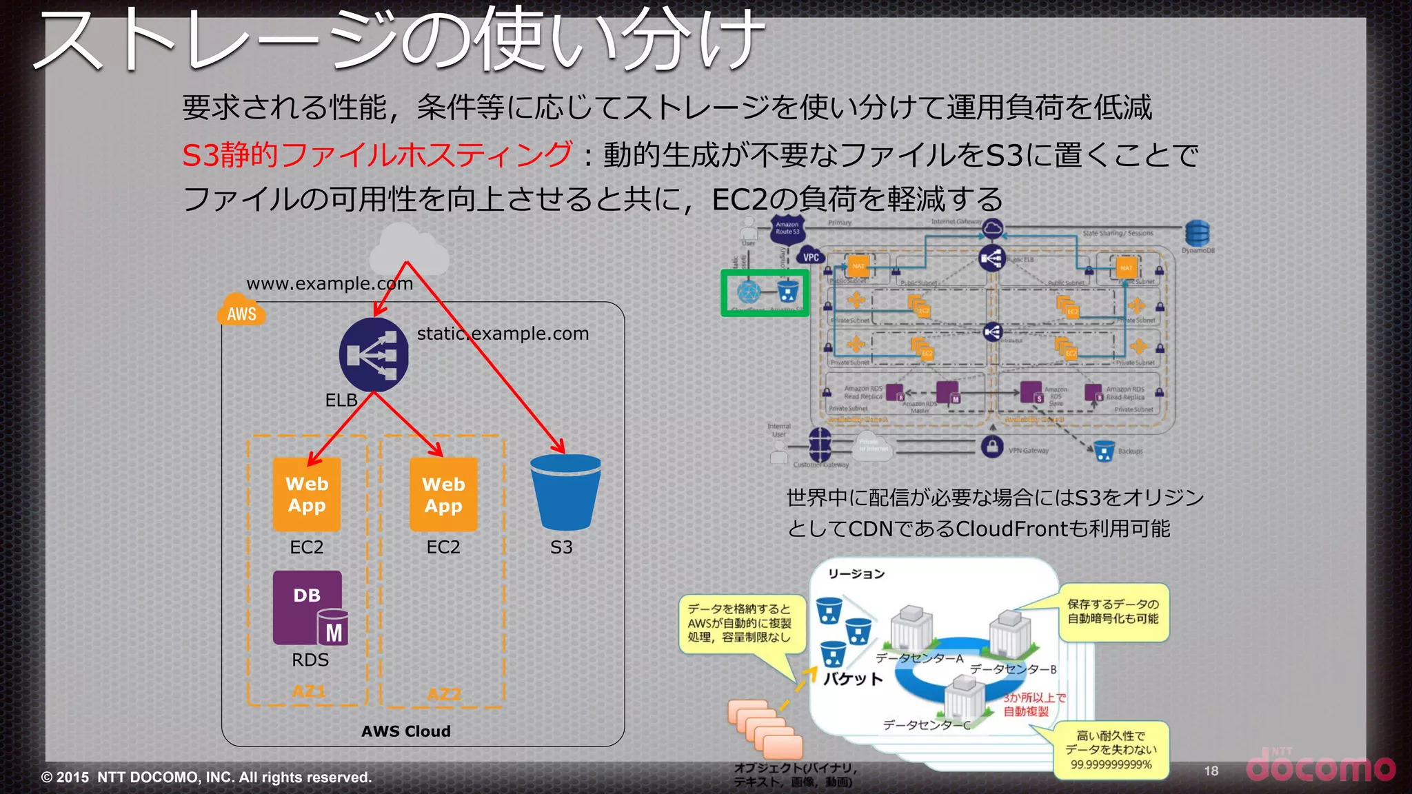 © 2015 NTT DOCOMO, INC. All rights reserved. 18
要求される性能，条件等に応じてストレージを使い分けて運⽤用負荷を低減
S3静的ファイルホスティング：動的⽣生成が不不要なファイルをS3に置くことで
ファイルの可⽤用性を向上させると共に，EC2の負荷を軽減する
世界中に配信が必要な場合にはS3をオリジン
としてCDNであるCloudFrontも利利⽤用可能
AWS Cloud
S3EC2 EC2
RDS
Web
App
Web
App
DB
AZ1 AZ2
static.example.com
www.example.com
ELB
ストレージの使い分け
 