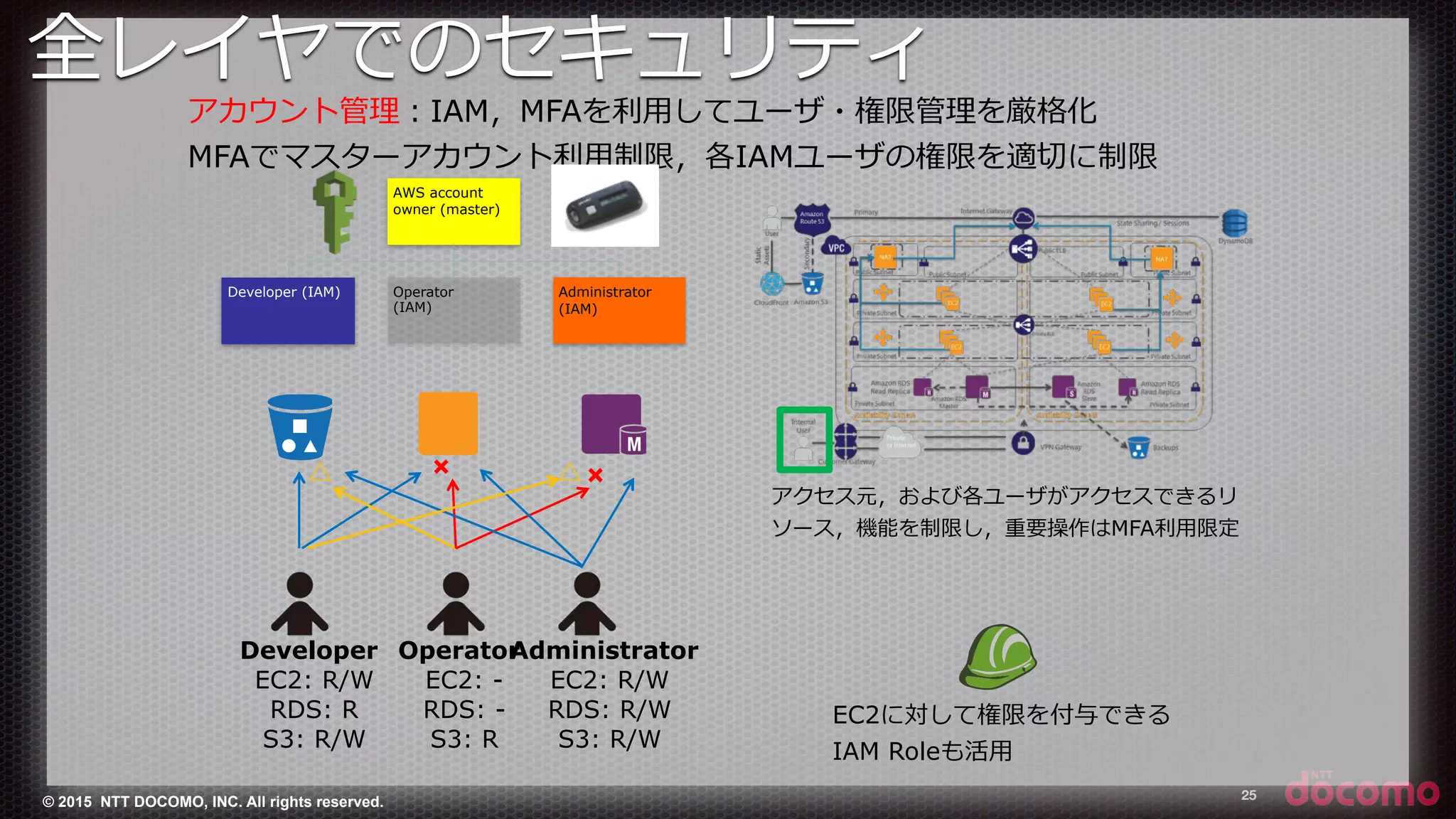 © 2015 NTT DOCOMO, INC. All rights reserved. 25
アカウント管理理：IAM，MFAを利利⽤用してユーザ・権限管理理を厳格化
MFAでマスターアカウント利利⽤用制限，各IAMユーザの権限を適切切に制限
アクセス元，および各ユーザがアクセスできるリ
ソース，機能を制限し，重要操作はMFA利利⽤用限定
AWS account
owner (master)
Developer (IAM) Operator
(IAM)
Administrator
(IAM)
Developer
EC2: R/W
RDS: R
S3: R/W
Operator
EC2: -
RDS: -
S3: R
Administrator
EC2: R/W
RDS: R/W
S3: R/W
× ×△ △
EC2に対して権限を付与できる
IAM Roleも活⽤用
全レイヤでのセキュリティ
 