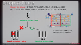 © 2015 NTT DOCOMO, INC. All rights reserved. 11
Design for failure：全てのシステムが故障し得ることを前提とした設計
例例えばAZ/DCが1つ潰れてもサービスが継続できるようにシステムを構成
AZ-a AZ-b
×
Service status : OK
Service status : stop Service status : OK
× ○ 2AZで同⼀一システムが稼働しており，
⽚片系が潰れてもサービス継続可能
Design for Failure
 