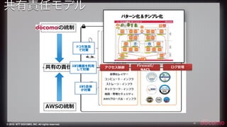 © 2015 NTT DOCOMO, INC. All rights reserved. 31
ログ管理理Firewall/
NACL
アクセス制御
AWS自体  
が対策
AWS機能を利用  
して対策
ドコモ独自  
で対策
パターン化＆テンプレ化
共有責任モデル
 