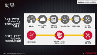 © 2015 NTT DOCOMO, INC. All rights reserved.
効果
36
「ドコモ・クラウド
パッケージ」 
を利用しなかっ
た場合
「ドコモ・クラウド
パッケージ」 
を利用した場合
 