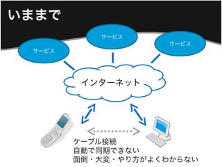 いままで
           サービス
                     サービス
 サービス




         インターネット




        ケーブル接続
        自動で同期できない
        面倒・大変・やり方がよくわからない
 