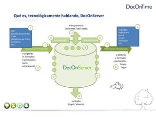 Qué es, tecnológicamente hablando, DocOnServer[slide animada]transparencia(informes / serv web)65redes EDIredes fra-eportale-mailimpresiónetc…ERPgestión documentalCRMplataforma de firmadirectorioetc…700configuraciónejemplificación12información estructuradainformación estructurada9n orígenesm formatosñ protocolossuciaempresarialx destinosy formatosz protocoloslimpialegal43998custodia(legal / abierta)