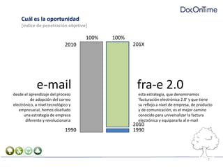 Cuál es la oportunidad[índice de penetración objetivo]100%100%201X2010e-mailfra-e 2.0desde el aprendizaje del proceso de adopción del correo electrónico, a nivel tecnológico y empresarial, hemos diseñado una estrategia de empresa diferente y revolucionariaesta estrategia, que denominamos ‘facturación electrónica 2.0’ y que tiene su reflejo a nivel de empresa, de producto y de comunicación, es el mejor camino conocido para universalizar la factura electrónica y equipararla al e-mail2010199019907