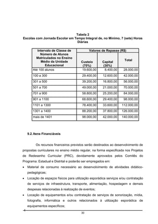 Tabela 2
Escolas com Jornada Escolar em Tempo Integral de, no Mínimo, 7 (sete) Horas
Diárias
Intervalo de Classe de
Número de Alunos
Matriculados no Ensino
Médio da Unidade
Educacional
Até 100 alunos

Valores de Repasse (R$)
Total

Custeio
(70%)
19.600,00

Capital
(30%)
8.400,00

28.000,00

100 a 300

29.400,00

12.600,00

42.000,00

301 a 500

39.200,00

16.800,00

56.000,00

501 a 700

49.000,00

21.000,00

70.000,00

701 a 900

58.800,00

25.200,00

84.000,00

901 a 1100

68.600,00

29.400,00

98.000,00

1101 a 1300

78.400,00

33.600,00

112.000,00

1301 a 1400

88.200,00

37.800,00

126.000,00

mais de 1401

98.000,00

42.000,00

140.000,00

9.2. Itens Financiáveis

Os recursos financeiros previstos serão destinados ao desenvolvimento de
propostas curriculares no ensino médio regular, na forma especificada nos Projetos
de Redesenho Curricular (PRC), devidamente aprovados pelos Comitês do
Programa: Estadual e Distrital e poderão ser empregados em:


Material de consumo necessário ao desenvolvimento de atividades didáticopedagógicas;



Locação de espaços físicos para utilização esporádica serviços e/ou contratação
de serviços de infraestrutura, transporte, alimentação, hospedagem e demais
despesas relacionadas à realização de eventos;



Locação de equipamentos e/ou contratação de serviços de sonorização, mídia,
fotografia, informática e outros relacionados à utilização esporádica de
equipamentos específicos;
30

 