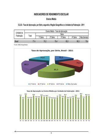 INDICADORES DE RENDIMENTO ESCOLAR
Ensino Médio
5.2.22 - Taxa de Aprovação, por Série, segundo a Região Geográfica e a Unidade da Federação - 2011
Unidade da
Federação

Ensino Médio - Taxa de Aprovação
Série
1ª Série
2ª Série
3ª Série

Total

Brasil

77,4

70,2

79,4

4ª Série

85,5

Não-Seriada
88,3

79,4

Fonte: MEC/Inep/Deed.

Taxa de Aprovação, por Série, Brasil - 2011
70,2

79,4

79,4

88,3
85,5

1ª Série

2ª Série

3ª Série

4ª Série

Não-Seriada

Taxa de Aprovação no Ensino Médio por Unidade da Federação - 2011
83,6

81,8

79,7
70,4

AC

AL

74,2 73,9

71,6 71,9

AM AP

BA

80,2

CE

DF

ES

72,6

76

74,8

6

PA

PB

PE

PI

PR

81,6 81

79,4
71,4 72,7

70,3 69,9

GO MA MG MS MT

84,5

81,4

79,9

77,2 78,3

RJ

RN

75,1

73,1
69,2

RO

RR

RS

SC

SE

SP

TO

 