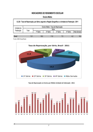 INDICADORES DE RENDIMENTO ESCOLAR
Ensino Médio
5.2.28 - Taxa de Reprovação, por Série, segundo a Região Geográfica e a Unidade da Federação - 2011
Unidade da
Federação

Ensino Médio - Taxa de Reprovação
Série
1ª Série
2ª Série
3ª Série

Total

Brasil

13,1

18,0

11,8

4ª Série

7,5

Não-Seriada
4,2

10,0

Fonte: MEC/Inep/Deed.

Taxa de Reprovação, por Série, Brasil - 2011
7,5

4,2
10,0

11,8

18,0

1ª Série

2ª Série

3ª Série

4ª Série

Não-Seriada

Taxa de Reprovação no Ensino por Médio Unidade da Federação - 2011

20,7
18,5 18,4

18,5

18,2
17,1

15,6
13,9
12,9

12,6

10,9

10,4

9,7
8

7,7

AL

AM

7,5

6,7

6

AC

10

9,1

8,5

13,7 13,9

13,3 13,2

12,6

12,4

AP

BA

CE

DF

ES

GO

MA

MG

MS

MT

7

PA

PB

PE

PI

PR

RJ

RN

RO

RR

RS

SC

SE

SP

TO

 