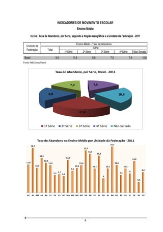 INDICADORES DE MOVIMENTO ESCOLAR
Ensino Médio
5.2.34 - Taxa de Abandono, por Série, segundo a Região Geográfica e a Unidade da Federação - 2011
Unidade da
Federação

Total

Ensino Médio - Taxa de Abandono
Série
2ª Série
3ª Série

1ª Série

Brasil

9,5

11,8

8,8

4ª Série

7,0

Não-Seriada
7,5

10,6

Fonte: MEC/Inep/Deed.

Taxa de Abandono, por Série, Brasil - 2011

7,5

7,0
8,8

10,6

11,8

1ª Série

2ª Série

3ª Série

4ª Série

Não-Seriada

Taxa de Abandono no Ensino Médio por Unidade da Federação - 2011
19,3

18,7
17,7
16,3
14,5

15,5

13,7

13,2

12,5

11,8

11,5

11,6

11,5

10,4

10,3

10,1

10,1

10,1

9,1

7,3 7,7 6,9

7,4

8,6

8

6
4,5

AC AL AM AP BA CE DF

ES GO MA MG MS MT PA PB PE

8

PI

PR

RJ RN RO RR RS

SC

SE

SP TO

 