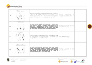 Batata Quente


                           Os alunos movimentam-se livremente pelo recinto e distribui-se
                           quatro bolas. Ao sinal do professor passam as batatas quentes      Executa    correctamente         a
A9
                           (bolas) uns aos outros sem a deixar cair. Quando o professor       recepção com as duas mãos;
                           parar os alunos que tiverem as batatas perdem pontos




         Os números

                           Os alunos formam grupos de 4 elementos e colocam-se de
                           frente para uma parede. O colega do grupo que tem a bola
                                                                                              Realiza correctamente os vários       13
A10                        lança contra a parede e diz um número. O colega do número
                                                                                              tipos de lançamento;
                           chamado tem de apanhar sem bola cair. Ganha quem deixar
                           cair menos vezes. Variante: Outras formas de lançamento;




         As galinhas


                           Cada aluno terá um balão entre as pernas e tentará tirar o balão
A11                        aos seus colegas, sem que eles tirem o dele. Ganha quem            Tira o balão ao colega;
                           conseguir ficar com mais balões ou bolas.




      As Bolas não Param

                           Os alunos movimentam-se pelo recinto onde estão situadas
                           diversas bolas paradas. Ao sinal do professor, os alunos têm de
                                                                                              Realiza a recepção        da   bola
A12                        pôr todas as bolas em movimento sem excepção. Variante:
                                                                                              parando a bola;
                           Duas equipas, um delas tem a função de pôr a bolas em
                           movimento, a outra tem a função de as parar.
 