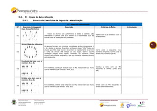 5.4.    D – Jogos de Lateralização
      5.4.1.      Bateria de Exercícios de Jogos de Lateralização

                                                            D – Jogos de Lateralização
Nº     Exercício (+imagem)                               Descrição                                      Critérios de Êxito           Articulação
     Jogo dos gafanhotos


                                   Todos os alunos são gafanhotos e estão a saltitar, vão
                                                                                                  Saltita com o pé direito e com o
D1                             alternando a perna com que saltam e o movimento E/D de
                                                                                                  pé esquerdo;
                               acordo com as indicações do professor;



     As corridas dos números                                                                                                                       36
                               Os alunos formam um círculo e o professor atribui números de 1
                               a 4 a todos os alunos. Quando o professor disser “três” todos os
                               alunos que têm esse número levantam-se rapidamente e correm        Corre para a esquerda nos
D2                             à volta da círculo até chegar ao seu lugar. Ganha aquele           números ímpares; Corre para a
                               consegue chegar mais rápido. Variante: Os números pares            direita nos números pares;
                               correm pela direita, enquanto, que os números ímpares correm
                               pela esquerda.

     Condução de bola com o
     membro E ou D;

                                                                                                  Conduz a bola com os MI
                               Em estafetas, condução de bola com os MI, indicar bem ao aluno
D3                                                                                                esquerdo e direito junto aos
                               qual o membro que conduz a bola, E/D.
                                                                                                  pés;




     Driblar uma bola com o
     membro E ou D;


                               Em estafetas, driblar uma bola com os MS, indicar bem ao aluno     Dribla com os MS esquerdo e
D4
                               qual o membro que dribla a bola, E/D.                              direito alternadamente;
 