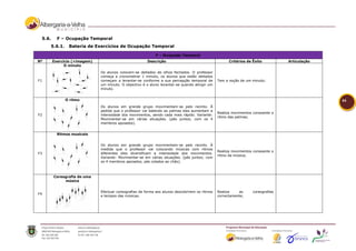 5.6.     F – Ocupação Temporal
     5.6.1.    Bateria de Exercícios de Ocupação Temporal

                                                            F – Ocupação Temporal
Nº      Exercício (+imagem)                             Descrição                                     Critérios de Êxito         Articulação
              O minuto
                              Os alunos colocam-se deitados de olhos fechados. O professor
                              começa a cronometrar 1 minuto, os alunos que estão deitados
F1                            começam a levantar-se conforme a sua percepção temporal de        Tem a noção de um minuto;
                              um minuto. O objectivo é o aluno levantar-se quando atingir um
                              minuto.


              O ritmo                                                                                                                          44
                              Os alunos em grande grupo movimentam-se pelo recinto. À
                              pedida que o professor vai batendo as palmas eles aumentam a
                                                                                                Realiza movimentos consoante o
F2                            intensidade dos movimentos, sendo cada mais rápido. Variante:
                                                                                                ritmo das palmas;
                              Movimentar-se em várias situações. (pés juntos; com os 4
                              membros apoiados).


          Ritmos musicais


                              Os alunos em grande grupo movimentam-se pelo recinto. À
                              medida que o professor vai colocando músicas com ritmos
                                                                                                Realiza movimentos consoante o
F3                            diferentes eles diversificam a intensidade dos movimentos.
                                                                                                ritmo da música;
                              Variante: Movimentar-se em várias situações. (pés juntos; com
                              os 4 membros apoiados; pés colados ao chão).



        Coreografia de uma
             música


                              Efectuar coreografias de forma aos alunos descobrirem os ritmos   Realiza    as     coreografias
F4
                              e tempos das músicas.                                             correctamente;
 