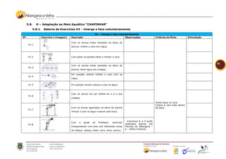 5.8.    H – Adaptação ao Meio Aquático “CHAPINHAR”
         5.8.1.    Bateria de Exercícios H1 - Imerge a face voluntariamente
                                                              H1 – Imerge a face voluntariamente
Nº                Exercício (+imagem)   Descrição                                     Observações                    Critérios de Êxito          Articulação

                                        Com os alunos todos sentados na beira da
      H1.1
                                        piscina, molhar a cara com água;



      H1.2                              Com apoio na parede saltar e imergir a cara;


                                                                                                                                                               50
                                        Com os alunos todos sentados na beira da
      H1.3
                                        piscina, atirar água aos colegas;

                                        Em posição ventral molhar a cara com as
      H1.4
                                        mãos;


      H1.5                              Em posição ventral colocar a cara na água;



                                        Com os alunos em pé molhar-se a si e aos
      H1.6
                                        colegas;

                                                                                                                     Aceita água na cara;
                                                                                                                     Coloca a cara toda dentro
                                        Com os alunos agarrados na beira da piscina                                  de água.
      H1.7
                                        imergir a cara na água e soprar pela boca;



                                                                                         - Exercícios 8, e 9 serão
                                        Com     a   ajuda   do   Professor,   caminhar
      H1.8                                                                               realizados apenas nas
                                        transportando uma bola com diferentes zonas      Piscinas de Albergaria –
                                                                                         a – Velha e Branca;
                                        da cabeça: cabeça, testa, nariz, boca, queixo;
 