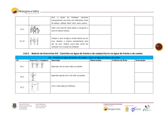 Sem    a    ajuda   do   Professor    caminhar
                                          transportando uma bola com diferentes zonas
                                          da cabeça: cabeça, testa, nariz, boca, queixo;


                                          Fazer uma roda de mãos dadas e mergulhar a
     H1.9
                                          cara ao mesmo tempo;



                                          Imergir a cara na água e entrar dentro de um
     H1.10                                arco. Realizar o mesmo procedimento para
                                          sair do arco. Poderá numa fase inicial ser
                                          realizado com a ajuda do professor.                                                                    51


        5.8.2.       Bateria de Exercícios H2 - Caminha na água de frente e de costas/Corre na água de frente e de costas

                                       H2 – Caminha na água de frente e de costas / Corre na água de frente e de costas
Nº               Exercício (+imagem)      Descrição                                        Observações        Critérios de Êxito   Articulação


     H2.1                                 Agarrado com as duas mãos na parede;
                 .



                                          Agarrado apenas com uma mão na parede;
     H2.2




                                          Com a mão dada ao Professor;
     H2.3
 
