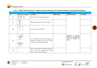 5.8.3.    Bateria de Exercícios H3 - Desloca-se dentro de água com material de apoio ou com ajuda do professor

                                       H3 - Desloca-se dentro de água com material de apoio ou com ajuda do professor
Nº               Exercício (+imagem)     Descrição                                          Observações     Critérios de Êxito            Articulação

     H3.1                                Agarrado com as duas mãos na parede;




     H3.2                                Agarrado apenas com uma mão na parede;




                                                                                                                                                        53
     H3.3                                Com a mão dada ao Professor;




                                                                                                            Deslocasse   em diversos
                                                                                                            sentidos e   de diferentes
                                                                                                            formas, em   equilíbrio com
                                         Com o chouriço entre as pernas deslocar-se                         ajuda de      material de
                           .                                                                                apoio.
     H3.4                                saltitando (“cavalinho”), com ou sem a ajuda
                                         do Professor, em todas as direcções;




                                         Com chouriço debaixo dos braços (axilas) e
     H3.5                                com   a   união   de   chouriços   nas   costas,
                                         deslocar-se livremente pela piscina;
 