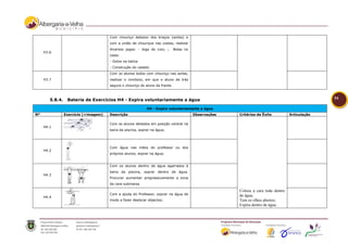 Com chouriço debaixo dos braços (axilas) e
                                       com a união de chouriços nas costas, realizar
                                       diversos jogos: - Jogo do Lixo; ;       Bolas no
     H3.6
                                       cesto
                                       - Golos na baliza
                                       - Construção do castelo
                                       Com os alunos todos com chouriço nas axilas,
     H3.7                              realizar o comboio, em que o aluno de trás
                                       segura o chouriço do aluno da frente.



        5.8.4.    Bateria de Exercícios H4 - Expira voluntariamente a água                                                                        54

                                                             H4 - Expira voluntariamente a água
Nº               Exercício (+imagem)   Descrição                                          Observações   Critérios de Êxito          Articulação

                                       Com os alunos deitados em posição ventral na
     H4.1
                                       beira da piscina, soprar na água;




                                       Com água nas mãos do professor ou dos
     H4.2
                                       próprios alunos, soprar na água;


                                       Com os alunos dentro de água agarrados à
                                       beira da piscina, soprar dentro de água.
     H4.3
                                       Procurar aumentar progressivamente a zona
                                       da cara submersa

                                                                                                        Coloca a cara toda dentro
                                       Com a ajuda do Professor, soprar na água de                      de água;
     H4.4
                                       modo a fazer deslocar objectos;                                  Tem os olhos abertos;
                                                                                                        Expira dentro de água.
 
