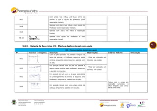 Com placa nas mãos, pull-buoy entre as
     H8.7                              pernas e com a ajuda do professor (com
                                       respiração frontal);
                                       Apenas com placa nas mãos e com ajuda do
     H8.8
                                       Professor (com respiração frontal);
                                       Apenas com placa nas mãos e respiração
     H8.9
                                       frontal;

                                       Apenas     com   ajuda   do   Professor   e   com
     H8.10
                                       respiração frontal;


                                                                                                                                                              59
        5.8.9.    Bateria de Exercícios H9 - Efectua deslize dorsal com apoio

                                                              H9 - Efectua deslize dorsal com apoio
Nº               Exercício (+imagem)   Descrição                                           Observações              Critérios de Êxito          Articulação
                                       Com os pés apoiados na parede e seguro na
                                       beira da piscina, o Professor segura-o pelos        - Pode ser colocado um
     H9.1
                                       ombros enquanto este empurra a parede com           chouriço nas costas
                                       os pés;
                                       Em posição dorsal com os pés na parede e
                                                                                           - Pode ser colocado um
     H9.2                              seguro pelos ombros pelo professor, empurrar
                                                                                           chouriço nas costas
                                       a parede com os pés;
                                       Em posição dorsal com os braços estendidos
     H9.3                              no prolongamento do tronco e seguros pelo
                                       Professor; empurrar a parede com os pés;
                                                                                                                    Flutua com o corpo em
                                                                                                                    extensão     completo;  o
                                       Em posição dorsal com uma placa atrás da                                     olhar dirigido para cima;
     H9.4
                                       cabeça, empurrar a parede com os pés;                                        bacia para cima;
 