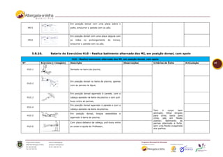 Em posição dorsal com uma placa sobre o
     H9.5                           peito, empurrar a parede com os pés;


                                    Em posição dorsal com uma placa segura com
     H9.6                           as   mãos   no     prolongamento     do   tronco,
                                    empurrar a parede com os pés;



        5.8.10.      Bateria de Exercícios H10 - Realiza batimento alternado dos MI, em posição dorsal, com apoio

                                     H10 - Realiza batimento alternado dos MI, em posição dorsal, com apoio
Nº            Exercício (+imagem)   Descrição                                            Observações   Critérios de Êxito          Articulação   60

     H10.1                          Sentado na beira da piscina;




                                    Em posição dorsal na beira da piscina, apenas
     H10.2
                                    com as pernas na água;


                                    Em posição dorsal agarrado à parede, com a
     H10.3                          cabeça apoiada na beira da piscina e com pull-
                                    buoy entre as pernas;
                                    Em posição dorsal agarrado à parede e com a
     H10.4
                                    cabeça apoiada na beira da piscina;
                                                                                                       Tem      o   corpo   bem
                                    Em   posição     dorsal,   braços   estendidos   e                 alinhado; Olhar dirigido
     H10.5                                                                                             para cima; bacia para
                                    agarrado à beira da piscina;                                       cima; pés em flexão
                                                                                                       plantar;   Batimento   de
                                    Com placa debaixo da cabeça, pull-buoy entre                       pernas alternado e forte,
     H10.6                          as coxas e ajuda do Professor;                                     sem uma flexão exagerada
                                                                                                       dos joelhos.
              .
 