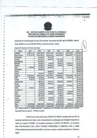 '

:
.,-.... .~
'
j
, .
)i2~;{h0,M..~~
)

4l'!ig'itW'",.,,_,'iti'?~":.:'" .;:.-,
,,'_
"""i"'",i':"]W"""",,"W,
. " ...

..'

)

'-13'?A3'

)

.

,

e

)

"

~

MJ - DEPARTAMENTO DE POLicIA FEDERAL
DlRETORIA DE CQMBATE AD CRIME ORGANlZADO
DIVISA.O DE REPRESsAo A CRIMES FINANCEIROS

)
)
)

,"

,. .

o .,':
_"c
'c .,.~>v%tfttMHj%Y76 ""-_",F'-"" W
',-- ,..
.,.,.'.,""'" " ......,0'1i,~,,;,::,-~:;. - ."
"",,""_
W' ""'" T.

proporcionais a partiGipa~;'io de seus 26 acionista$. No perlodo de 2001 ate 31/1012005, refenda

)

,

)
)

,,
)

)
)

,
)

)
)
)
)
)

,,

)

-, ~~-

~"""'~n ""~""••o

YV

•

"".u "v. _".,_~

wm

Ban", do S",,;I
Banoeimlles

13.003.211,97
27.191.767,5(
,

,

",_0

,

Baneste>
Bano,"1

,

"""
"~.
~,.
"~~

lID.8r2,OO

BmBoavi,ta

-

Cld&le

ne81,g88,27
406.900,110
87.081,18

,,~
~t'eSl
HSBC

flnanc.i1ll IIfa

14.297.159,00
32.<41.Il44,22
S31.M9,87
451.370,33
1.1)42%3,04
$3200,11
193.96g,Ol
81L545.25
2OO.O!l8,ilS
1e7402.16
36,589,504M
518.785,34
79.277,59

985.847,33

,

·
·
9:.381.36

Pan""';""",,
,

R",~

~,.

)

'""
"'".,,,

)

SUd""",",

)

·
·

Uniearn

9HOO,on
93381,36
91,687,35
153,132,24
197,1)89,4.1
281.007,22
OOD.ZII,64
111.500,00
196.757N

,~

WM

Wi
16.n3.814,84
35..114_801,45

74,164-B52,18

6!A1i.41B,1l8
6.&59.470,2/

23.544.358,11
49.591.431.oa

w,m,'lfJ

,

700.607,$
,

14,000,00
124,5OB.02
446,~1,88

1.1.:2.117,49
a9_137.Gl
168.583,13
91,947,53

1l58.I)6g,16
124.659,37
,6,164 .• 02,43
622,541,ilS

.

622,542,47
103,9:)11.27
68.276,99
,

12~.508,Q2
H5.89C,35
M,m,36
103,000,00

,

141,596,12
82.625,52

,

,

,

,

.

,

,

181.&$4,59
66.164Jl35,02
B78,293,2I

,

15]91,(l54,09
492,145,12

.

,

9(13,544,.1

492.1146,12
,

123.617,10
200.105,11
162.5.<6,14
m.781,2~
343.348,47
5.745,00
128,118,57
176.113.74
t.59MI3,2(i
19,M-5,73U,82

To,ol

101.11)2.29
,
,

20,836,90

l,L900,$54,52
!,1).!l9.5T2,n
,,384.095.78
1.132.125,07
507.387,42
500.~50.09
lA16,625, 1
200,006.00
(iM,689,18

5O'.71'}1
197,3Nl.9eA,R;
2,979,:313,43
166,356,95
3.004.680;53
W7,3!)4,27
318,180,75
~56,5IMI
:l35,WI,38
511;.221,58

ID8,064.57
,
,

6II,6ilB,93
,

IilliJ.OIMI
006.022,64

316~04,~3
547,55'J,7~
t59.,01>.:[6

)

28.759,j~
48.4Il4238,Cl5
8.853,853,84
9,669.130,00
10.881.931,25
TOI~
83.154,~95,90~,2K
180,18 II:lM046a,96
164,703,
17S,4l
JO,54~.OO6.16 492.544.751,63
(1". n.nn. ~""'lrlM la plan""" efabcl>010" ,",",mioh"lo. om Q111""""'" " ""'" ,,_~ ... ""_ • ,,~~;.o,~
,
P'

)

Parlamenlar ista de Inq"""to - 'CPMI dos Co~eitlS'.
M

)

~

,

)

,,

Verifica-se por esle quadro que 0 BANCO DO BRASIL recebeu mais de 30% do

)

)

I

,,

monlanle dislribuldo

pelo fundo, valorcorrespondenle a participa~ao da inslilui900 financeira no

capital da empresa VISANET, Do monlanle repassado aoBANCO DO BRASIL, as empresas
DNA PROPAGANDA LTDA. KOCH TAVARES PROMOCCES E EVENTOS LTDA e LOWE
LTDA receberam aproximadameote

88% do tolaldos recursos, conrorme anal,isadorIO Quadro a

)

seguir:
37

.

 